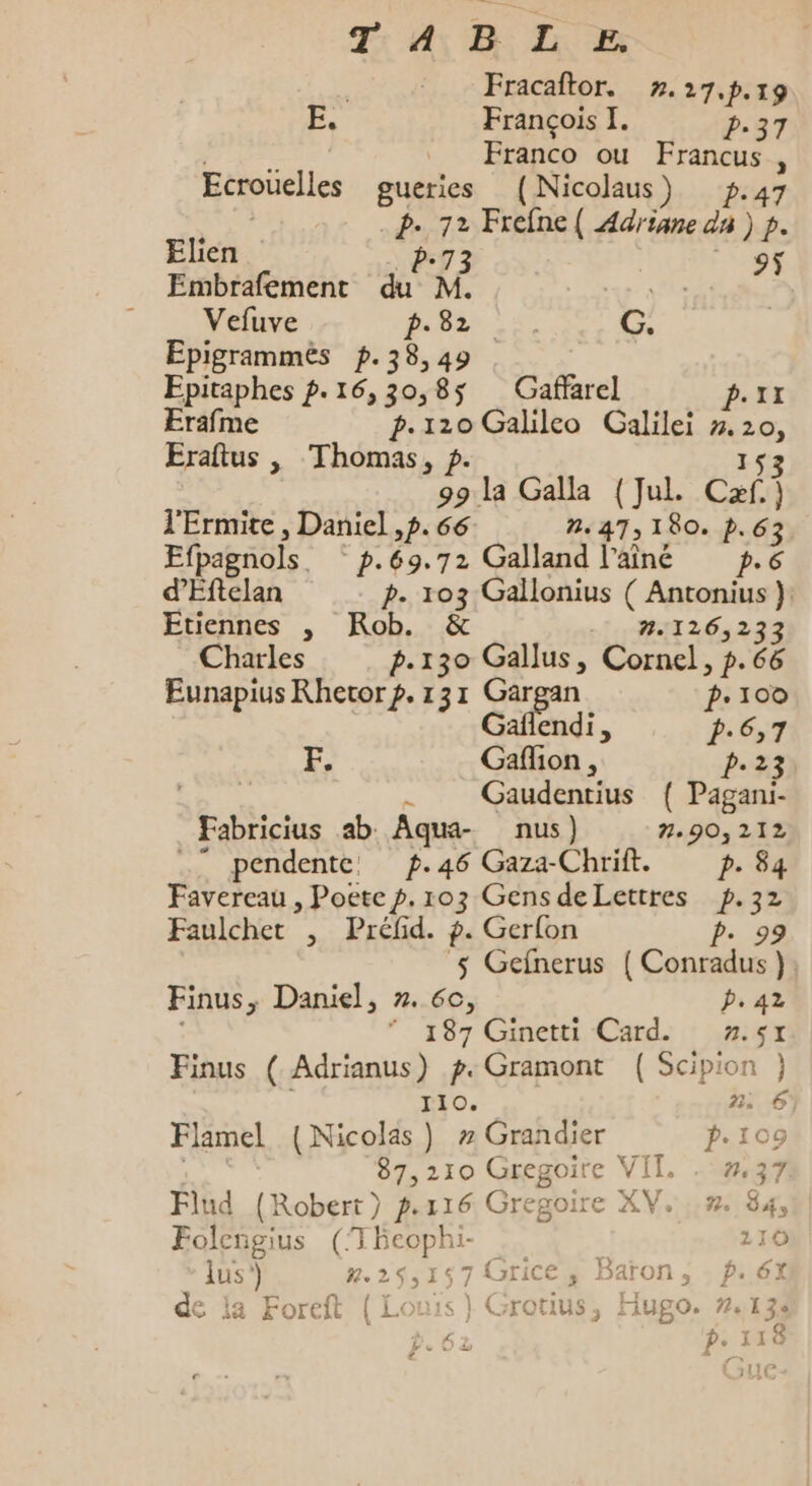 | Fracaftor. #.27,p.19 E. François I. 2-37 po Franco ou Francus , Ecrouelles gueries (Nicolaus) p.47 .p. 72 Frefne ( Adriane du ) p. Elien | PS7 Embrafement FA M 4 Vefuve [3 LÀ. GC. | Epigrammès p.38,49 Epitaphes p.16,30,8$ Gaffarel PI Erafme p.120 Galileo Galilei z. 20, Eraftus , Thomas, 5. 153 99 la Galla (Jul. Caf.) l'Ermite , Daniel ,p. 66. 2. 47, 180. p.63 Efpagnols, ^ f.69.72 Gallandlainé j.6 d'Eftelan P. 103 Gallonius ( Antonius ): Etiennes , Rob. &amp; 135212654222 Charles p.130 Gallus , Cornel, p.66 Eunapius Rhetor p. 131 Gargan . 100 à ccu, P.6,7 F. Gaflion , P223 : - . Gaudentius ( Pagani Fabricius ab Aqua- nus) 2.90,212 pendente. p.46 Gaza-Chrift. b.894 Favereau , Poete p.103 GensdeLettres p.32 Faulchet , Préfid. p. Gerfon b. 99 .$ Gefnerus ( Conradus }. Finus, Daniel, z. 6c, p.42 187 Ginetti Card. 2.51 Finus ( Adrianus) p. Gramont ( Scipion } 110. 2. 6 Flamel (Nicolas) 7 Grandier p.109 FAR 87,210 Gregoire VIL. . 2.37 Flud (Robert) p.116 Gregoire XV. 7. 84, i [s Folengius (TBeoph:- 110 lus?) 3.24,157 Grice, Daton, | fp. 6X de ia Foreft ( Louis) Grotius, Hugo. 7.134 ; à £ + Q P. er