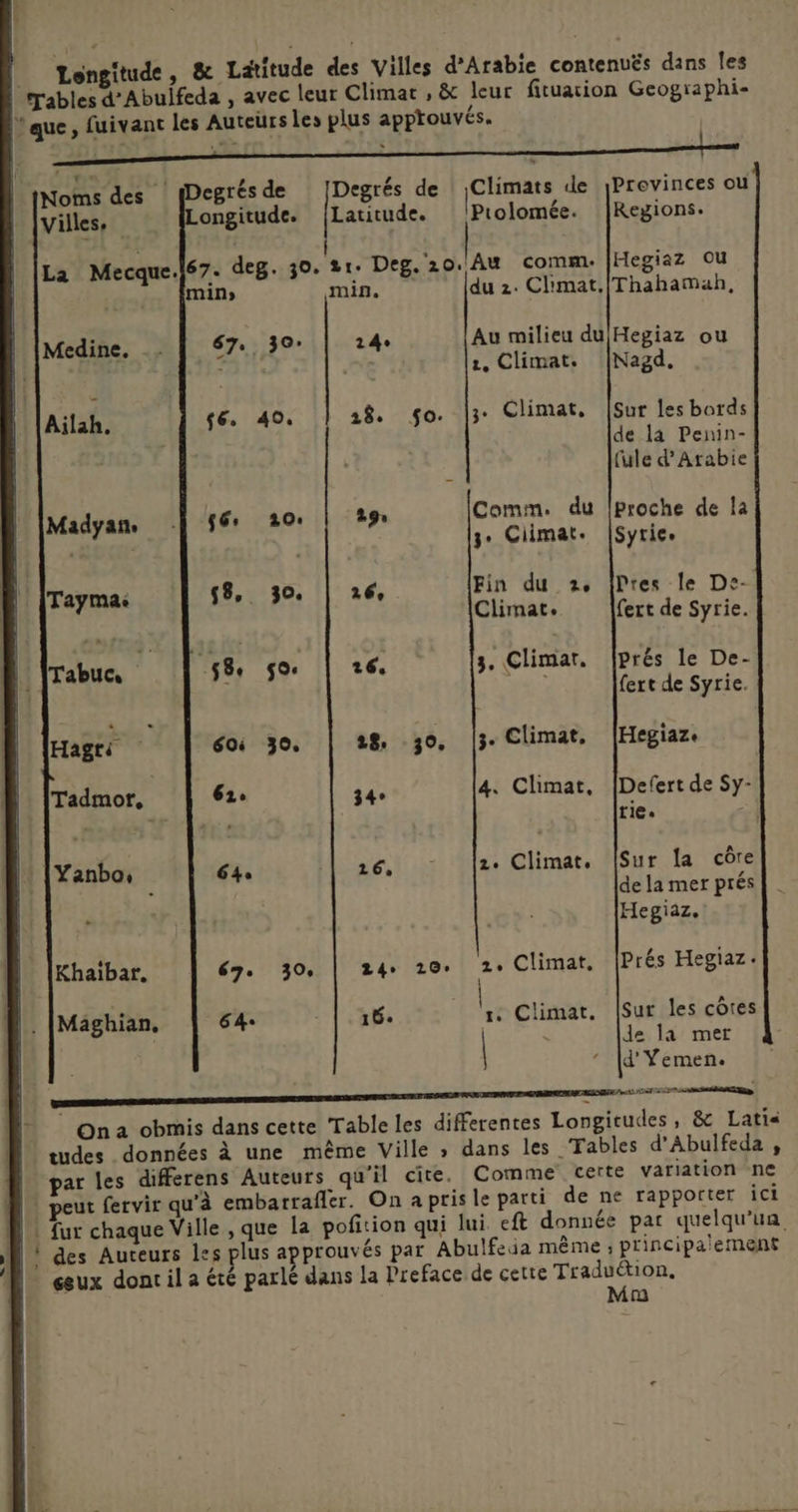 Longitude , & Latitude des Villes d'Arabie contenuës dans les rables d’Abulfeda , avec leur Climat , & leur fituacion Geographi- que, fuivant les Auteurs les plus approuvés. Noms des Degrésde |Degrés de peste de Previnces où Villes, ongitude. |Latitude. Ptolomée. |Regions. La Mecque. 67. deg. 30. 21. Deg. 20. Au comm. Hegiaz Ou min» min. du 2. Climat.|Thahamah, Medine. - 67. 30: 14: Au milieu du Hegiaz ou JE z. Climat, [Nagd, Ailah. 1 se 40. 28. go. |; Climat, |Sur les bords de la Penin- : fule d'Arabie Madyan, “| 56 20: 29: Comm. du |proche de la 3 Ciimat. |Syriee Taymai 58, 30. 26° Fin du 2, Pres le De Climat. fert de Syrie D lrabuc, 4 [58 LE 16. 3. Climar. prés le De- Hagri 60 30. 28, 30, |3- Climat. Tadmor, | 62° 34° 4. Climat, |Defert de Sy- : , 16, { [Yanbo, 64e 26, “ |2. Climat, [Sur [a côre Khaïbar. 67. 30, | 24° 20. 2. Climat, Prés Hegiaz. Maghian, 64 16. i Climat, [Sur les côtes | : de la mer D Ona obmis dans cette Table les differentes Longitudes, & Latia tudes données à une même Ville » dans les Tables d'Abulfeda , par les differens Auteurs qu'il cite. Comme certe variation ne M peut fervir qu'à embarrafler. On aprisle parti de ne rapporter ici I! fur chaque Ville , que la pofition qui lui eft donnée par quelqu'un ! des Auteurs les plus approuvés par Abulfeia même ; principalement | geux dont il a été parlé dans la Preface de cette Traduétion. Mn
