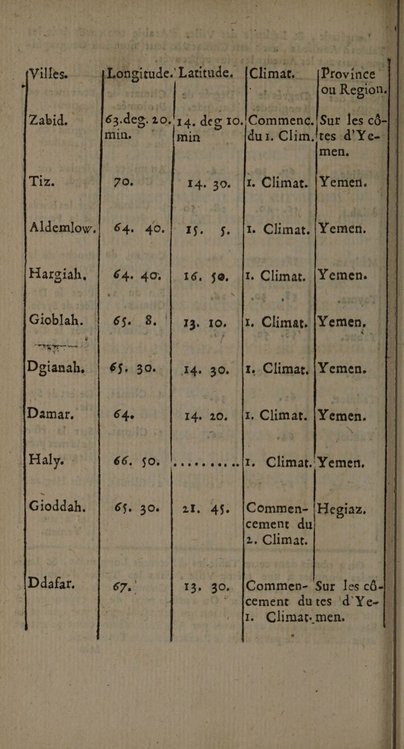 _. [Villes Zabid. Tir. Aldemlow. Hargiah, Gioblah. Ÿ Me mes LE The ! Dgianah, Damar. Haly. Gioddh Ddafar. min, 70. 64. 40, 67. min 14. 30. 13. 10, I4. 30. 21, 45. 13, 30. Province” Climat. ( . [ou Region. Sur les cô-| | tes d'Ye- |! men, Commenc, du. Clim. 1. Climat. Yemen. | , 1. Climat, Yemén. 1, Climat. | Yemen. # Climat, Yemen, | 1, Climat. Yemen. 1. Climat. |Yemen. | Commen- Hegiaz. cement du 2. Climat. Commen- Sur les cô-l| cement dutes d'Ye- | I. Climat.men.
