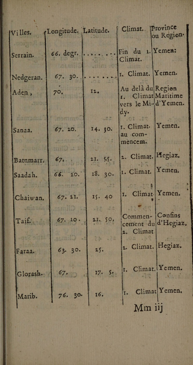 Climat.. (Province Longitude. Latitude. | A ou Region: Gé: degr:hivree. Fin du 1. Yemen: “€ Climat. 623307 Liu tn Climat. [Yemen. - 70: 12e Au delà du Region Là r. Climat Maritime vers je Mi-d’Yemen. 1. Climat. | Yemen. 67; 20, 14, 30. | | au com- mencem. 67. 21. 55. |2. Climat. egiaz. 66. 10. | 13. 30. |} Climat. Yemen , f bPs 11 15. 40 |1t+ Climat Yemen. M : V4 67. .10 11. SO |Commen- Confins | ; cement du|d’'Hesiaz, 2, Climat 63 30 2. 2. Climat. |[Hegiaz. 67, 17. S$. |. Climat. Yemen. 26.130: |! 16: 1. Climat| Yemen. 4 Mu il] |