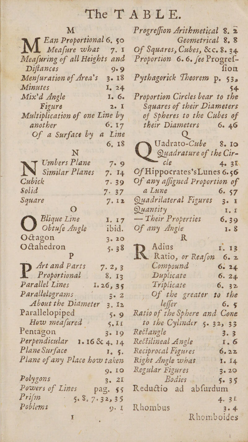 Meafuring of all Heights and Diflances 99 Menfuration of Area’s 3. 18 Minutes LEA Mix'à Angle 1,6. Figure 2. I Multiplication of one Line by another 6.17 Of a Surface by a Line 6, 18 N Umbers Plane 7.9 Similar Planes 7. 14 Cubick 7: 39 Solid ew Square 7, 12 O Blique ee I. 17 Obtufe Angle ibid. Octagon 3-20 O&amp;ahedron 5. 38 P Artand Parts 7.2,3 Proportional 8. 13 Parallel Lines 1,26, 35 Parallelagrams nés à About the Diameter 3.12 Parallelopiped 5.9 How meafured 5,11 Pentagon 3. 19 Perpendicular 1.16% 4, 14 Plane Surface ME 2 Plane of any Place how taken 9. 10 Polysons CP: Powers of Lines pag. §5 Prifin 58, 7°32,35 Poblems Qo. I i Progreffion Arithmetical 8. % Geometrical 8. 8 Of Squares, Cubes, bc. 8. 34 Proportion 6.6, jee Progref- ion Pythagorick Theorem p. 53, 54 Proportion Circies bear to the Squares of their Diameters of Spheres to the Cubes of their Diameters 6. 46 og Uadrato-Cube 8.10 Quadrature of the Cir- cle 4. 32 Of Hippocrates’sLunes 6.56 Of any affigned Proportion of a Lune 6. 57 Quadrilateral Figures 3. x Quantity 1,1 — Their Properties 6.39 Of any Angle 1. 8 R Adius I. 13 Ratio, or Reafon 6.2 Compound 6. 24 Duplicate 6. 24 Triplicate 6. 32 Of the greatér to the leffer 6. § Ratio of the Sphere and Cone to the Cylinder 5.32, 33 Rectangle 3.3 Rettilineal Angle = 1.6 Reciprocal Figures 6.2% Right Angle what I. 14 Regular Figures 3.20 Bodies he 25 Reduétio ad abfurdum 4. 35 Rhombus 3. 4 Rhomboides — |