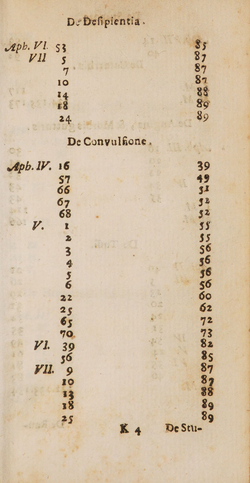 F DeDefipientia. VApb. VL $3 LI yl sg | 87 7 $7 10 87 14 38 r8 8g 24. . $89 De Convul£one. vdpb. 1V. 16 39 $7 49 66 $1 67 $2 68 $2 F. i $$ 2 $5 3 s6 4 $6 5 46 6 ^ $6 22 6o 25 62 65 92 79. 73 Vl 39 $2 46 , 85 FI 9 37 10 $8: Ü 18 89 2$ $89