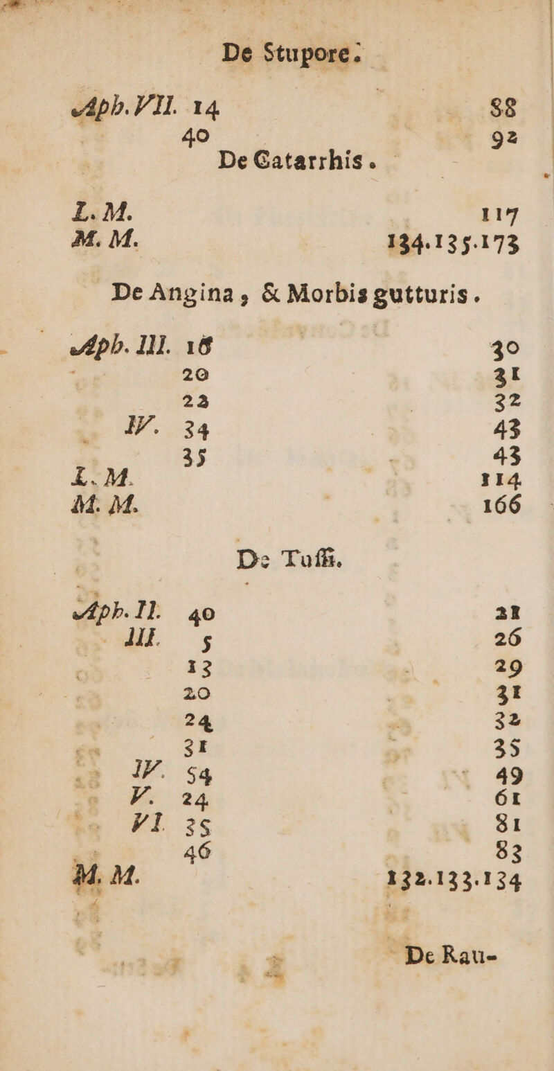 De Stupore; v dapb. VH. 14 PM | o | 92 | DeGatarrhis.—— L. M. | 117 M. M. 134.135.173 De Angina , & Morbis gutturis. vIepb. lll. 18 30 : 20 3I 23 | 3z E oM..34 43 35 | 45 L. M. 114. 4M. M. 166 D: Tuff. edpb.ll 4o it T MEE 26 | ira 29 20 31 24 32 $1 35 lF. s4 49 PF. 24 61 Re Fl sS |O81 T 46 : 53 4M. M. 132.133.134