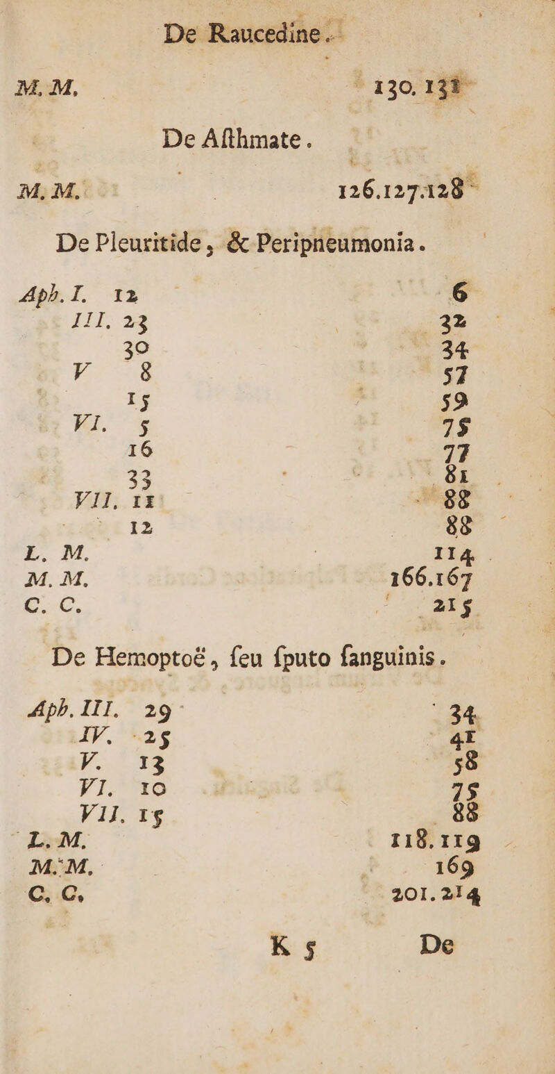 De Raucedine.- M. M, ago agi DeAfthmate. . | M, M. ah 126127328 De Pleuritide , & Peripneumonia. Aph.I. 12 6 IU. 23 22 39 34 To 34 57 I5 59 KL 7$ 16 77 3 Nj FT. p deii 73. 33 P. $8 E. M. II4 . M. M. 166.167 c. C iU De Hemopto£ , feu fputo fanguinis. Apb. III. 29 7 24 IV. (25 4E y. Ems VI. 10 75$ VII. 1$ 88 L. M. 118. 119 M.M, 169 C, C, 201.214