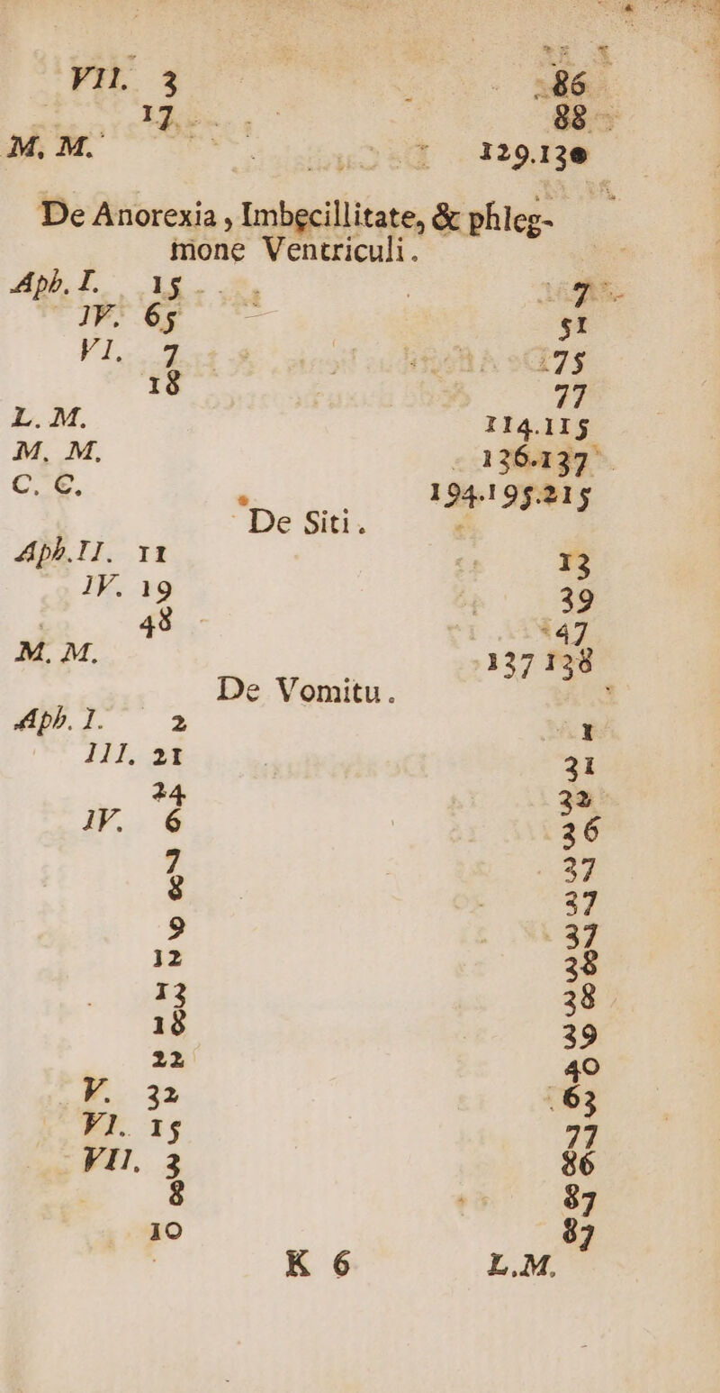 ; x FIEL OY É - M. NE 88 UR. mend uoa ..I129138 De Anorexia , Imbecillitate, & phlcg- inone Ventriculi. IV. 6; $1 e 725 18 77 L.M 11415 M, M. - 136.137 e. D 194.195.215 De Siti. c Apb.1I. r1 13 JV. 19 39 $5 47 M.M 137 138 De Vomitu. :Apb. 1. 2 t TER, aet 21 $4 32 7 37 3 37 9 . 37 12 38 13 38 18 39 22 40 F. 32 .63 VII. 3 $6