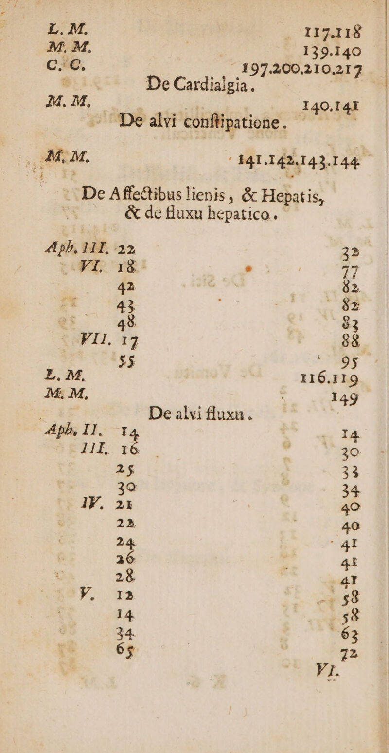 M. M. 139.140 | Cc.6 / 197.200.210212 De Cardialgia. ! M.M,/— ; , I40.I4I De alvi conflipatione . : | - M.u. ' 141. 1424143. I44 De Affectibus lienis, &amp; Hepatis, &amp; de luxu hepatico. Ab, HT, 22, 32 VL 1&amp;:/ . £i 412 | à2 0043 e $z LER 88 55 Hc. i L. M. 116.119 M. M, 14g De alvi fluxu. | 4Apb, Il. T4 gu EI: | 30 2$ 33 39 34 JV. 21 4o 22 40 2 *41 36 4i 28 -4l y. *2 $8 14. $8 34 63 65$ 22 VI.