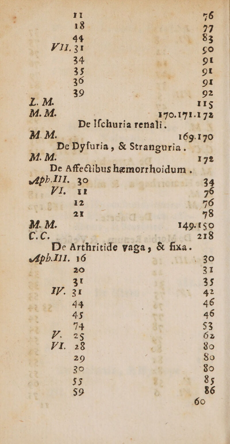 4 83 V1. 321 co 34. 9t 35 9t 36 91 39 . 92 L. M. IIS M. M. ^ 170.171.172 De Ifchuria renali. M. M. 169.170 De Dyfuria , & Stranguria. M. 172 De Affe&ibus hemorrhoidum . vApb.lll. 1o | 34 Vl. x1 26 12 76 TT D RN 98 M. M. 149.150 C.C. 218 D: Arthritide vaga, & fixa. ai Ill. 16 . 80 20 31 3! ar IV. 21 i 0044 46 4$ 46 74 $3 p 5e 6z FI. 28 go 29 8o 30 $0 85 $5 só
