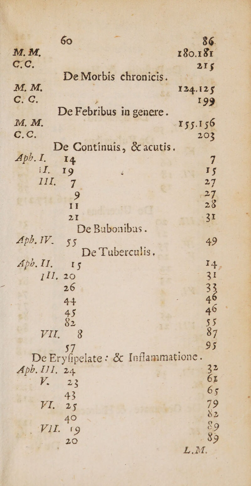 M. M. 180.181 qe. ! 21$ DeMorbis chronicis. M, M, 24.125 cic ; 199 De Febribus in genere. M, M. 155.156 eo 203 De Continuis, &amp; acutis Apb. I. 14 7 BEL X9 P MIS . 47 ; E 1I 29 2I 3I De Bubonibas. | ZI INS vs 49 | De Tuberculis, Ap. DR wy I4. pifls30 3I 26 33 44 E 4j 46 62 $5 Vu. 8 87 57 ES De Ery(pelate : &amp; fnflammatione. Apb. 111. 24, UM | D éi 43 E VL xs d o 62 Js M 69 | *4 z