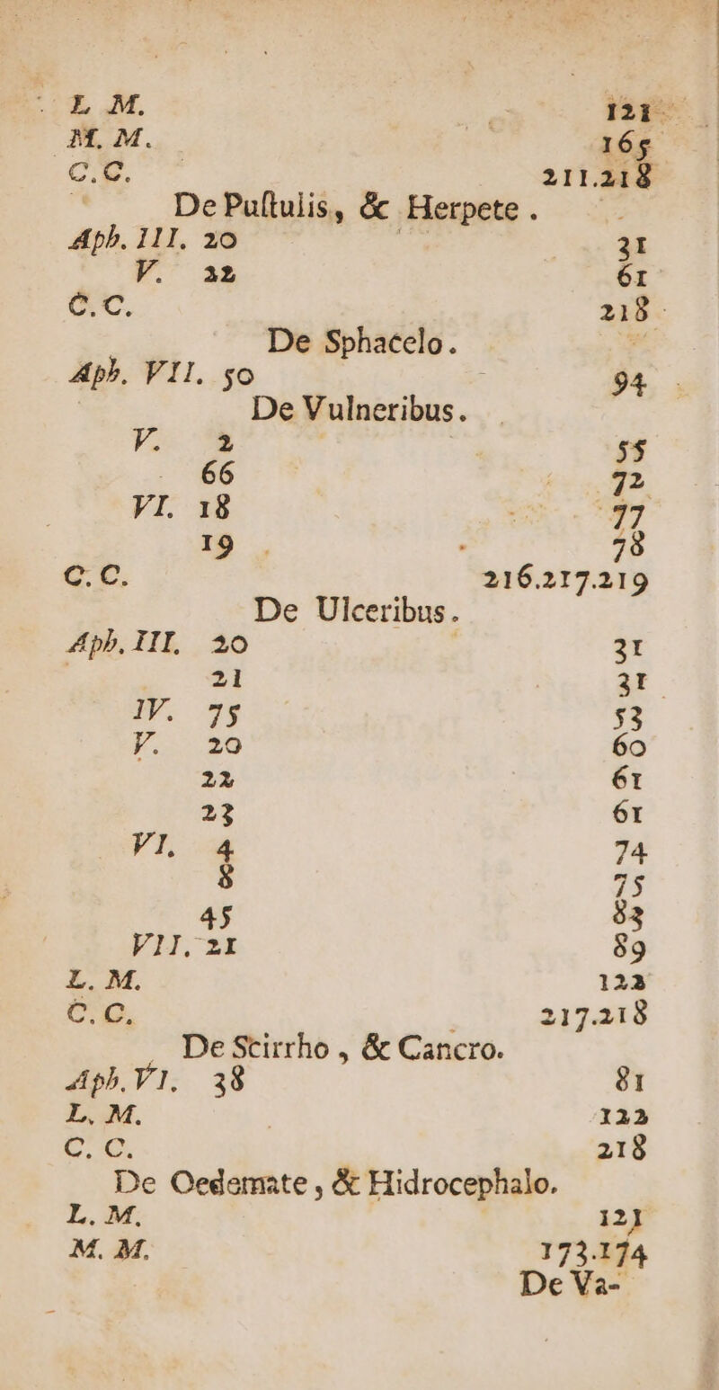 ML M. 165 cR. 211.218 ^ DePuftulis, &amp; Herpete. — Apb. 111. zo 3I V. ai 6r C.C. 218 - De Sphacelo. an Aph. VII. yo 94 —— De Vulneribus. : é6 5 VI. 18 e i wi I9 . . 78 eo. 216.217.219 De Ulceribus. 4Apb, III, 20 2I 21 3T. IV. 75 53 F...29 60 2X ét 23 6t VI. 04 74 8 75 45 83 V11I, 2I 89 L. M. 123 C. C, 217.218 . DeScirrho , &amp; Cancro. ph. Y 1. 38 61 L. M. 122 C x. 218 De Oedemate , &amp; Hidrocephalo. L. M. 12] M. M. 173.174