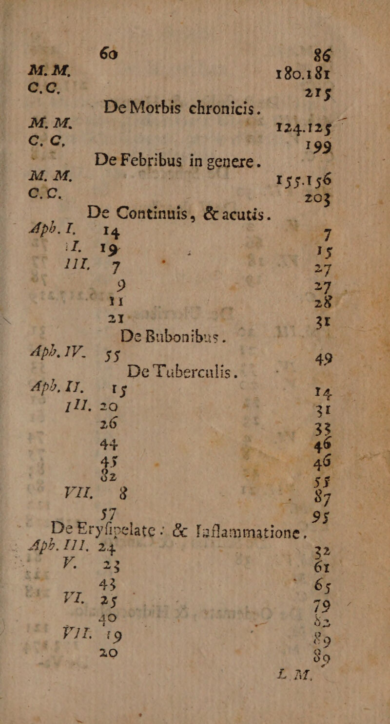 M. M, e.C, : DeMotbis chronicis. M. M. ' C. C, LI idis De Febribus in genere. Qe. De Continnis, & acutis — pb. I. I4 i 19 IESU 9 11 2I* De Bubonibus. Abb. 1V. $$ De Tuberculis Ap, T $1 171. 20 26 44 45 óz , VI i: P zoMpb. I1, 2 i4 F. 23 43 VL 2; Meses Vibidg ZO