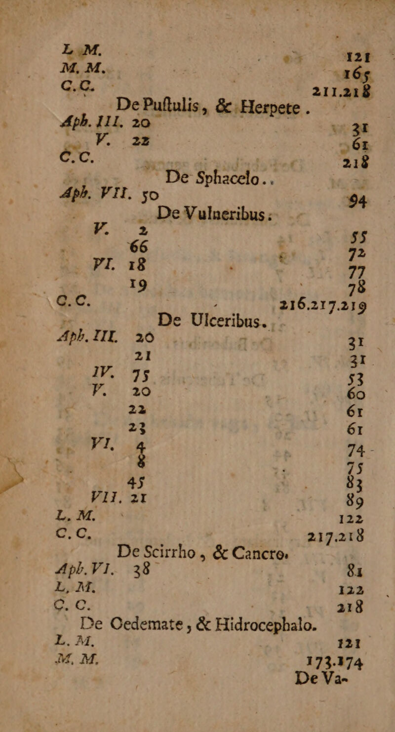 un Pt q42I M, M. | I6; C.C. - 21 Es De Pulieliss adüeds. Aph. 111. 2 TT ur ^. 3 261 c. E 218 De irt. yh d Lo VI. yo $4 ,De V ulneribus; E. 55 |. FI. 18 ; 27 I9 , 78 «C. | : 216.217.219 P De Ulceribus. . Apb.IIL 20 7 E 21 3I. I T 53 F. 20 |. 6o 22i 6t 23 6r eL 74 - t1 8 $ 15 45 83 ^E 2I 89 L. M. 122 GG. 217.218 De Scirrho , & Cancro Apb.VI. 38. 81 L, M. 122 E. 218 De Oedemate, & Hidrocdihaln. . M, 121 M, M, 173.174 De Va-