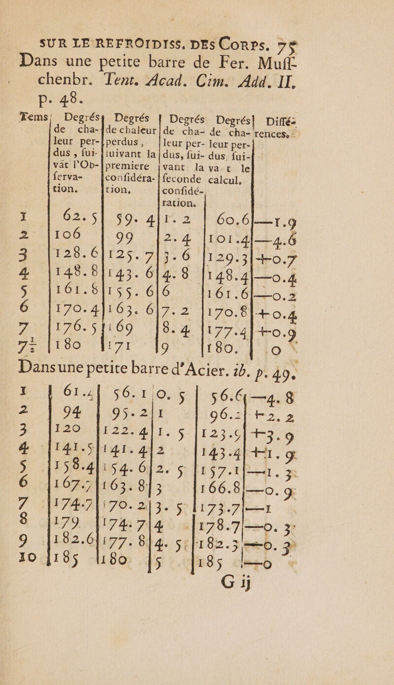 p- 48. Tems | ferva- confidéra- | feconde calcul, tion. tion, confides, ration. I 62: 51.99. gir 2 60,6l—1.g 2 |106 | 99 |2.4 |ro1.g/—4.6 3 |128.0|125.7|5.6 |120.3 +0.7 4 1148.81143. 614.8 148.4 —0.4 5. (164. 8)155. 616 161.6|—o,2 6 |170.4|163. 6 7:2 |170.8|+0.4 711170. 5H69 104 177-4) 0.9 72 ALGO ar [9 180. | o À Dansune petite barre d’Acier. id. p. 49. I 61.4{ 56.1.0.5 | 56.6 —4. 8 2 | 94 1.95. 244 96.2} F2, 2 Fa (PASH E22 ALT. 5 123.6) 43.9 4 |141.Sf141. 42 143-4) 41. gy 5 1158.4l154. 6 26 5 |1S7.1/ mr. 3: 6 |167.71163. 813 166.8/—o, 9: 7 17471170. 243. 5° 1173.7 )——1 &amp; 79 W743 14 [278.7 /-e. &gt; 9 4182.61177. 814. Jef 182.5 =O, 2 10 {155 1180 |s 185 mb