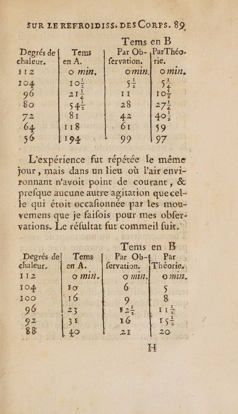 Tems en B Degrésde{ Tems Par Ob- ,ParThéo- - chaleur. | en A. fervation. | rie. FI2 Oo min, omin| omin. 104 107 Fr Pi 96 2e 11 10+ 80 545 28 27% 72 | BE 42 40; 64 118 P&lt; 61 §9 PO PN EVES CRC SOE ge - L'expérience fut répétée le même jour, mais dans un lieu où lair envi- ronnant n’avoit point de courant, &amp; prefque aucune autre agitation quecel- ke qui étoit oceafionnée par les mou- vemens que je faifois pour mes obfer: vations. Le réfultat fut commeil fuit. | Tems en B Degrés de| Tems { Par Ob-{_ Par chaleur, | en A. fervation, Théorie. 112 | omin. Omin] om. 104 ko Hoe Perce ge 100 “16 9 8 96 ee Foi ris 92. me 16 T5= (88 49 21 20 H