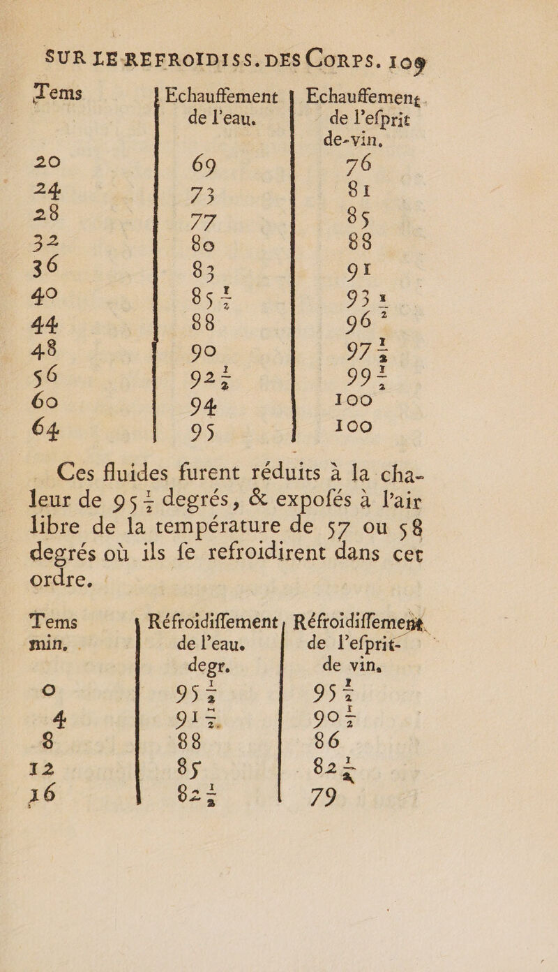 Jems Echauffement | Echauffemeng. de l’eau. de Vefprit de-vin, 20 69 76 24 73 81 28 7 85 2 80 88 36 83 oe 40 85 er 44 88 96 * 48 go re 5 6 92 = 99 à 60 94 100 64 95 100 … Ces fluides furent réduits à la cha- leur de 954 degrés, &amp; expofés à Vair libre de la température de 57 ou 58 degrés où ils fe refroidirent dans cet ordre, Tems Réfroidiffement , Réfroidiffement, min, . de Peau. de Vefprit- 9 degr, de vin, 2 953 952 4 ON 2 20% 8 88 86 12 85 825 16 a3 79