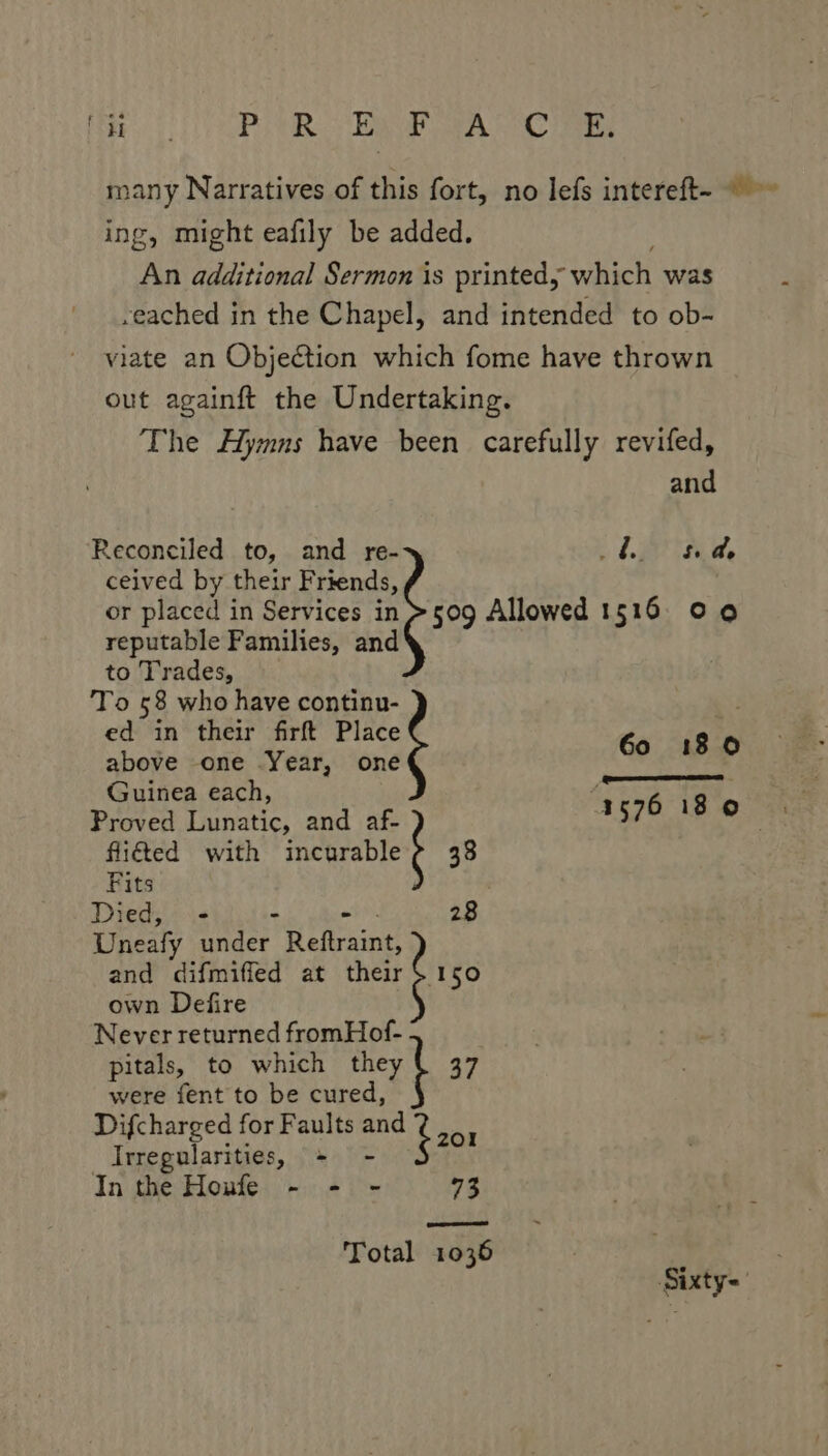 IS CRRSRR ES ght send Dor bes 9 Wei Oph many Narratives of this fort, no lefs intereft- ~~ ing, might eafily be added. An additional Sermon is printed which was eached in the Chapel, and intended to ob- viate an Objection which fome have thrown out againft the Undertaking. The Hymns have been carefully revifed, and Reconciled to, and re- Le rd ceived by their Friends, or placed in Services in >509 Allowed 1516 9 9 reputable Families, and to Trades, To 58 who have continu- ed in their firft Place above one Year, one Guinea each, Proved Lunatic, and ae 1576 18 © flied with incurable e 38 Fits Died, - Unealy ides Helsing and difmiffed at their own Defire Never returned fromHof- pitals, to which they 4 37 were fent to be cured, Difcharged for abirigh: and ot Irregularities, = In the Houfe - - Total 1036 Sixty-: