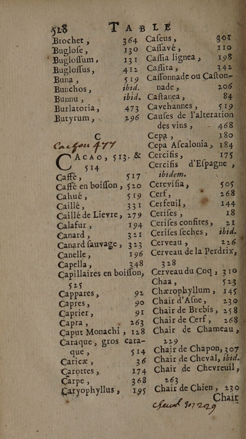 LS 318 TA 8 LE 104 Brochet, 364 Cafeus , got Buglofe, 130 Caffavé;, 110. * Bugloflum, 131 Caffa lignea, 198 Bugloffus, 412 Cafhta, 3420 Bura , 19 Caflonnade ou Citons Bunchos, ibid. nade, 206 \ Bunnu , ibid, Caftanea, 84 1 Burlatoria, 473 Cavehannes , s19. Butyrum, , 296 Caules de F alteration A des vins ;, 4680 C Cepe ; 180 : Can cfors FIT Cepa Afcalonia , 1e J “Écas s13. &amp; Cercifis, 75% s14 Cercifis d' É(paet 34 Cafe ;, s17 ibidem. $ x Caffé en boiffon, $:0 Cerevifia, 05 Cahuë, sr Cerf, . 2681 Caillé, _ 331 Cerfeuil, ® 144 Cailléde Lievre, 279 Cerifes, 18 - Calafur, 194 Cerifes confites, 21 Canard , 321 Cerifesfeches, ibid. « Canard fauvage, 323 Carelle, 196 Capella ; 48 Capillaires en boiflon, 525 . Capparés; 92 Capres,; 90 Caprier ; 91 Capra ;, « 263 Caput Monachi , 128 Caraque, gros Cara- que ; s14 Caricæ , 36 Carottes ,. 174 Carp €; 3 68 aryorhylls > 195 Cerveau ; 226. Cerveau de la Res 28 Écivean du Coq ; 310! | Chaa, s 28 Chærophyllum, 1454 Chair d’Afne, | 230) 4 Chair de Brebis, 2584 Chair de Cerf, 2681 ge de Chameau N. CHae de Chapon, 307 1 Chair de Cheval, ibid.2 is de Chevreuil ; RTL de CRE > 230% “ie 720 5 4
