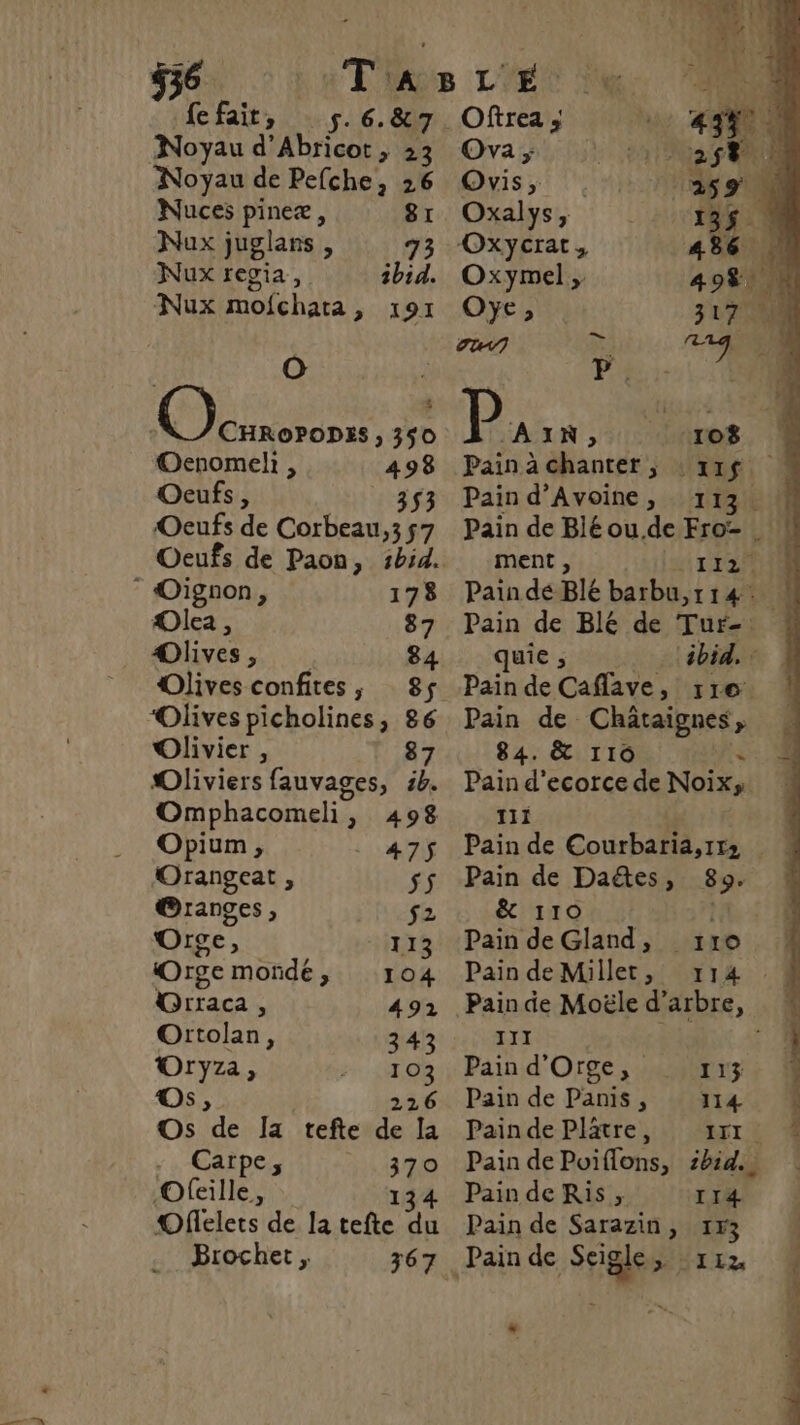 ÿ AR 556 à'T'hage LES Ms k. fefait, s.6.&amp;7 Oftrea; us, EU Noyau d’Abricot, 23 Ova; 0 Noa de Pefche, 26 Ovis, . ‘359 Nuces pineæ, 8r Oxalys, 135 (4 Nux juglans , 73 Oxycrat, 486 . Nux regia, ibid. Oxymel, 498$. Nux mofchata, 191 Oÿe, 31700 sr &amp;: Sn ; | P't17: LL le ; je P AIN; ‘108 Oenomeli, 498 Painächanter, :x1$ Oeufs, 353 Paind’Avoine, 113 : Oeufs de Corbeau,3s7 Pain de Bléou.de Fro- | ® Oignon, 178 Olea , 87 Olives, 84 Olives confites, 85 “Olives picholines, 86 Olivier , 87 Oliviers fauvages, 54. Omphacomeli , > 498 Opium, 475$ Orangeat , $$ @ranges, $2 Orge, 113 Orge mondé, 104 Orraca , 491 Oitolan 343 Oryza, 103 Os 2 226 Os de Ia tefte de la - Carpe, | 7e O Ofeille, 13 Oflelets de la tefte ss Brochet, ment , \LTAS Pain de BIE barbu,114: | Pain de Blé de Tur- quie ; ‘ibid. : Pain de Caflave, 11e. Pain de. Chätaignes , 84. &amp; 116 Pain d’ecorce de Nota | 111 | Pain de Courbaria,1trs: Pain de Daëtes, 89. &amp; 110 | Pain de Gland, 110 Pain deMüllet, 114 Painde Moële d'arbre, III | Pain d'Orge, xr13 Pain de Panis, 114 Pain de Plätre, RTL À Pain de Poiflons, zbide) Pain de Ris, 114 | Pain de Sarazin, 173 Pain de di à > II *