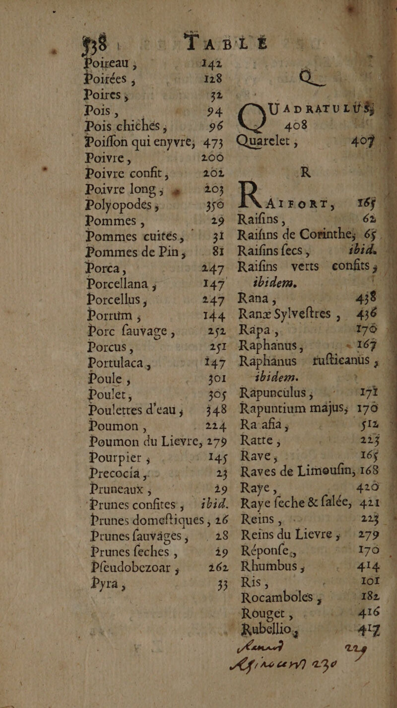 + 8 OÏTEAU ; ‘142 oifÉeS ; 128 Poiress (34 Pois, hs 94 Pois. ‘chichés , y 96 . Poiffon qui FM 473 Prunes domeftiques ; 26 Prunes fauvages , 28 Prunes féches È 9 Pleudobezoar ; 262 Pyra, 33 Poivre, 200 Poivre confit, 202 Poivre long ; æ 203 Polÿopodés ; 35Ô Pommes , 29 Pommes cuités, | 31 Pommes de Pin, 81 Porca, 247 Porcellana , 147 Porcellus, 247 Porrum , 144 Porc fauvage, 252 Porcus, 251 Portulaca, 147 Poule j 301 Poulet, 30$ Poules d'eau; 348 . Poumon, 224 Poumon du Lievre, 279 Pourpier ; 14$ Precocia ;: 23 Pruneaux ; ER 20 ‘Prunes confites, ibid. eZ ,, FLE UA » raru LB 403 Quarelet ; Re 2 Raïfins, | Raïfns de Corinthe; 4 * Raifins fecs, sbi4 Raïfins verts confits # | ibidem. | Rana, 4j 8 Ranx Sylveftres , 436 À Räpa, 178 Raphants, Ha 67 À Raphänus fufticanüs , | “ibidem. “4 Räpuncülus ; 17 € Rapuntium majus; 170 Raañdÿ 400 1214 + Ratte, 155 @ Rave, : ”16$ 2 Raves de Limoufin,168 : Raÿe, 410 Raye feche &amp; falée, ai Reins , : 4 Reins du Lievre ; Réponfe,, fi Rhumbus ;, Ris, ‘ Rocamboles,