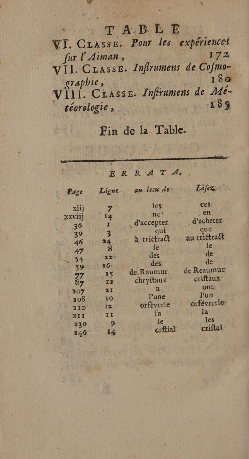 = HR. E &amp;. B bE VI. Crasse. Pour les expériences fur l'Aiman 172 VII. CLASSE. Infirumens de Cofmo-. graphie, 180 VIli. CLAssE. Inffrumens de Mé- téorologie ; 193 Fin de la Table. | ER RAT 4. Page xii} xxvit] 7 a I 3 54 8 16. 15 12 21 10 72 al 14 . au. lien. de les. ne‘ , d'accepter qui à trictraét fe des - des de, Raumur Puter Pie orfeverie fa le Life. ces . En as que au tridtra@ de Reaumu® criftaux' ont l'un orfévrerier Ja les criftal