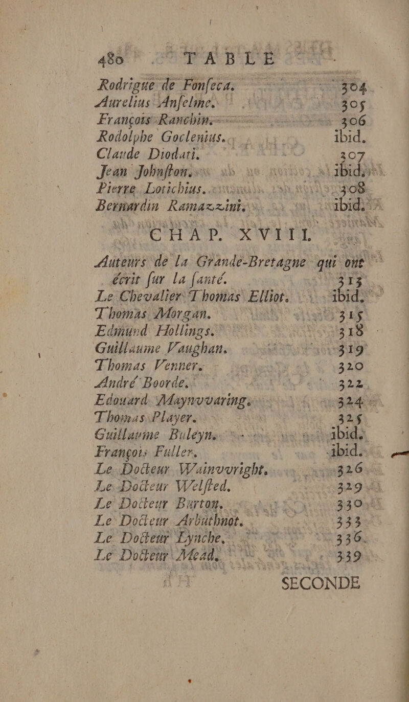 l 480 . TABLE L Rodrigue de Fonfeca 304 Aurelius Anfelme FE. A + WaRSOS François :Ranchins-. 2: 306 Rodolphe Goclenius.s ; 5 ibid. Claude Diodari. | ne 307 Jean Johnffominx x ne avr albidft Pierre. Lorichius.sins nsc UoRe Bernardin Ramacini. NL A il -TUDIBES A ERA D KVIIL Auteurs de La Grande-Bretagne qui (An …Æcrit fur la fanré. R # Le Chevalier Thomas Eltior. Fr 44 Thomas Morgan. RÉ CONTE Edinurd Hollings. MOVE HR Guillaume Vaughan. Aa Ta Thomas. Venners: Neeuts à 320 André Boorde.. FR OT 82 Edouard presents A 0 Thomas Player. 226 Guillaume Buléynss ss ve mcoabidé François Fuller. | äbid. Le. Doiteur Wainvyright, neB26 ss Le. Doiteur Welfted, Là Put eg M Le Docteur Burton. LA ET 330: Le Dotteur Arbüthnot. ROMANE CS Le Doiteur Lynche. à A0 13370 Lé Doltenr Merde TE NN 339 SECONDE