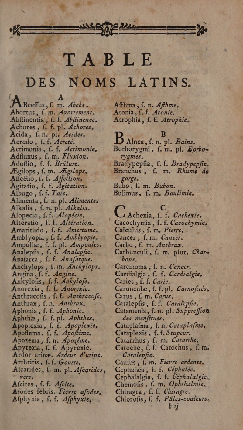 4 #- x L. à = f A A sets, f. m. Abcès. Abortus, {. m. Avortement, Abftinentia , {. f. Abffinence, Achores, f. f. pl. Achores, Acida, f.n. pl. Acides, Acredo, f.f, Acreré. Acrimonia , {. f, Acrimonie, Adfluxus, f. m. Fluxion. Aduftio, f. f. Brilure. Ægilops , {. m. Ægilops. Afle@io,f. f. Affecion. Agitatio, {. f. Agitation. Aïlbugo , . f. Taie. Alimenta, f. n.pl. Aliments, Alkalia, fn. pl. A/kalis. Alopecia , f.f. Alopécie. Alteratio , {. f. Altération. Amaritudo , {.f. Amertume. Amblyopia , f. f.. Amblyopie. Ampullæ, f. £. pl. Ampoules, Analepfis, f{. f. Analepfre. Anafarca , {, f. Anafarque. Anchylops , {.m. Anchylops. Angina T. f. Angine. 3 Ankylofis, f, f. Ankyloje. Anorexia , {. f. Anorexie. Anthracofis , {. f. Anthracofe. Anthrax, {.n. Anthrax. Aphonia, f.f. Aphonie. |: Aphthæ , f. f. pl. Aphthes. Apoplexia, f. f. Apoplexie, Apoñtema, f. f. Apoflème. Apozema, f. n. Apozéme. Apyrexia, {. f. Apyrexie. Ardor urinæ. Ardeur d’urine. Arthritis, {. f. Gourtre. Afcarides, {. m. pl. Afcarides, - verse Afcites, f.f. Afcite. Afodes febris. Fievre afodes, Afphyxia, 1. f, Afphyxies - Atonia, {.f. Aronie. Atrophia, {. f, Arrophie. B B Alnea, f. n. pl. Bains. Borborygmi, f. m. pl. Zorbo= rygmes. Bradypepfa, {.f. Bradypepfie. f. m. Rhume de gorge. Bubo, {, m. Bubon. Bulimus, f. m. Boulimie. Cacochymia , f. f. Cacochymies Calculus , f. m. Pierre. Cancer , f{.m. Cancer. Carbo , f. m. Anthrax. Carbunculi, f. m. plur. Char- bons. # Cardialgia , {. f. Cardialgie. Caries , {. f. Carie. Carunculæ, f. f.pl. Carnofirés, Carus , {, m. Carus. Catalepfis, f.f. Catalepfie. Catamenia, f. n. pl. Suppreffion des menftrues. Cataplafma, f. n. Cataplafme. Cataplexis , f. f. Srupeur. Catarrhus , {. m. Catarrhe. Catoche, f. f. Catochus, f. m« - Catalepfie. Caufus, {. m. Fievre ardente. Cephalalgia, f. f. Céphalalgie. Chemofs ; { m. Ophthalmie. Chiragra , {. f. Chiragre. Chlorofis, {, f, Péles-couleurs, bi]