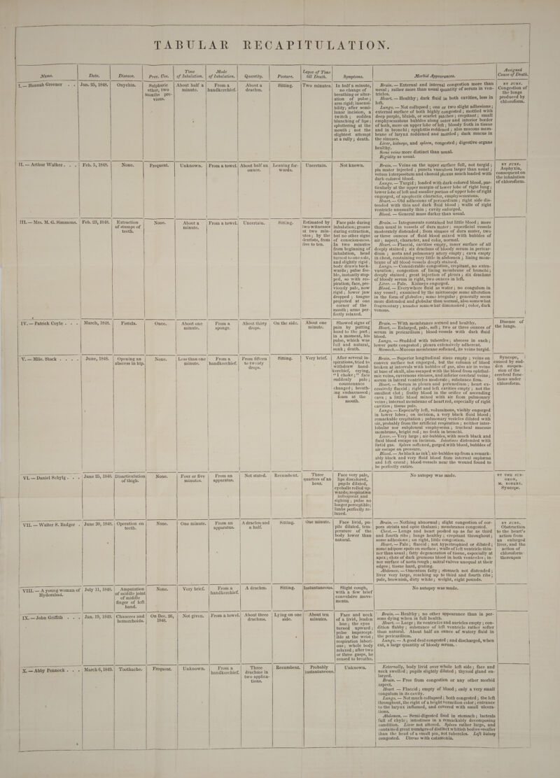 Name. Date. —- Y,— Hannah Greener . . | Jan. 25, 1848, TI. — Arthur Walker. Feb. 5, 1848. III. — Mrs. M. G. Simmons. | Feb. 23, 1848. | | | } ’ | IV. — Patrick Goylern -. -« March, 1848. iy. Mile. Stock .. . June, 1848. VL. — Daniel Schylg. |. . | June 25, 1848. t H \ rn re ni st VIII. — A young woman of | July 11, 1848. Hyderabad. ann | 1X.—Jobn Griffith . . . | Jan. 19, 1849, Time Mode of Inhalation. From a handkerchief. From a towel. hemorrhoids. 1848, ———. Frequent. Disease. Prev. Use. of Inhalation. Onychia. Sulphuric | About half a ether, two minute. Months pre- vious. ’ None. Frequent. Unknown. Extraction None. About a of stumps of minute. teeth. Fistula. Once. About one minute. Opening an None. | Less than one abscess in hip. minute. { { ang sarod Srcoeer Disarticulation None. Four or five of thigh. minutes. None. One minute. | teeth. Amputation None. Very brief. of middle joint of middle finger of left hand. Not given. Unknown. \ From a towel. From a sponge. From a handkerchief. | From an apparatus. From an apparatus. ; From a handkerchief. From a towel. From a handkerchief. Quantity. About a drachmn. About half an ounce. Uncertain. About thirty drops. From fifteen to twenty drops. Not stated. A drachm and a half. A drachm. About three drachms. Three drachms in two applica- tions. Posture. Sitting. | ! Leaning for- wards. | Sitting. On the side. Sitting. Recumbent. Sitting. Sitting. side. Recumbent. Lapse of Time till Death. Symptoms. Uncertain. Estimated by no change of breathing or alter- ation of pulse; arm rigid; insensi- bility; after semi- lunar incision, a twitch ; sudden blanching of lips ; spluttering at the mouth ; not the slightest attempt at arally; death. Not known. Face pale during | five to ten. | | About one minute. Very brief. ‘ Three quarters of an hour. | | In two minutes from beginning of inhalation, head turned to one side, and slightly rigid , body drawn hack- wards; pulse fee- ble, instantly stop- ped, so with res- piration; face, pre- viously pale, now rigid ; lower jaw dropped; tongue projected at one corner of the mouth ; arms per- fectly relaxed. Assigned Morbid Appearances. Cause of Death. BY JURY. Congestion of the lungs produced by chloroform. Brain. — External and internal congestion more than usual; rather more than usual quantity of serum in ven- tricles. : Heart. — Healthy ; dark fluid jn both cavities, less in left. Lungs. — Not collapsed ; one or two slight adhesions ; external surface of both highly congested ; mottled with deep purple, bluish, or scarlet patches ; crepitant; small emphysematous bubbles along outer and interior border of both, more on upper lobe of left ; bloody froth in tissue and in bronchi; epiglottis reddened ; also mucous mem- brane of larynx reddened and mottled; dark mucus in the sinuses. ho: Liver, kidneys, and spleen, congested ; digestive organs healthy. Some veins more distinct than usual. Rigidity as usual. BY JURY. Asphyxia, consequent on the inhalation | of chloroform. | Brain. — Veins on the upper surface full, not ia pia mater injected ; puncta vasculosa larger than usual ; velum interpositum and choroid plexus much loaded with dark-colored blood. ; Lungs. — Turgid ; loaded with dark-colored blood, par- ticularly at the upper margin of lower lobe of right lung ; lower lobe of left and smalier portion of upper lobe of right engorged, of apoplectic character, emphysematous. Heart. — Old adhesions of pericardium ; right side dis- tended with thin and dark fluid blood ; walls of right ventricle unusually thin ; cavity enlarged. Blood. — General mass darker than usual. Brain. — Integuments contained but little blood ; more than usual in vessels of dura mater; superficial vessels moderately distended ; from sinuses of dura mater, two or three ounces of fluid blood mixed with bubbles of air; aspect, character, and color, normal. Heart. — Flaccid, cavities empty, inner surface of all deeply stained; six drachms of bloody serum in pericar- dium ; aorta and pulmonary artery empty ; cava empty in chest, containing very little in abdomen ; lining mem- brane of all blood-vessels deeply stained. Lungs. — Considerable congestion, crepitant, no extra- vasation; congestion of lining membrane of bronchi; deeply stained; great injection of pleura; six drachms of bloody serum in right, two ounces in left. Liver. — Pale. Kidneys engorged. Blood. — Everywhere fluid as water; no coagulum in any vessel; examined by the microscope some alteration in the form of globules; some irregular ; generally seem | more distended and globular than normal, also somewhat fragmentary ; number somewhat diminished ; color, dark venous. Showed signs of pain by putting hand to the part ; in a moment, his pulse, which was full and natural, Brain. — With membranes natural and healthy. Disease of Heart. — Enlarged, pale, soft; two or three ounces of the lungs. serum in pericardium; blood-vessels with dark fluid blood. Lungs. — Studded with tubercles; abscess in each; lower parts congested ; pleura extensively adherent. Stomach.—Mucous membrane softened, its veins turgid. After several in- spirations, tried to withdraw hand- kerchief, crying, | | suddenly pale; countenance changed ; breath- ing embarrassed ; foam at the | mouth. Face very pale, lips discolored, pupils dilated, eyeballs rolled up- wards; respiration infrequent and sighing ; pulse no longer perceptible; limbs perfectly re- laxed. j Face livid, pu- pils dilated, tem- perature of the body lower than ' natural, About ten minutes. Slight cough, with a few brief convulsive move- ments. of a livid, leaden hue; the eyes turned upward ; pulse impercept- ible at the wrist ; respiration labori- ous; whole body relaxed ; after two or three gasps, he ceased to breathe. Unknown. Brain. — Superior longitudinal sinus empty ; veins on Syncope, convex surface not engorged, but the column of blood caused by sud- broken at intervals with bubbles of gas, also air in veins | den suspen- | at base of skull, also escaped with the blood from ophthal- sion of the | mic veins, cavernous sinuses, and inferior cerebral veins; | cerebral func- | serum in lateral ventricles moderate ; substance firm. tions under | Heart. — Serum in pleura and pericardium ; heart ex- | chloroform. cessively flaccid ; right and left cavities empty ; not the smallest clot ; frothy blood in the orifice of ascending cava; a little blood mixed with air from pulmonary veins ; internal membrane of heart red, especially of right cavities ; tissue pale. Lungs. — Especia!ly left, voluminous, visibly engorged in lower lobes; on incision, a very black fluid blood ; remarkable crepitation ; pulmonary vesicles dilated with air, probably from the artificial respiration ; neither inter- lobular nor subpleural emphysema; tracheal mucous membrane, bright red ; no froth in bronchi. Liver. — Very large ; air-bubbles, with much black and fluid blood escape on incision. Jntestines distended with fetid gas. Spleen softened, gorged with blood, bubbles of air escape on pressure. Blood. — As black as ink’; air-bubbles up from a remark- ably black and very fluid blood from internal saphena and left crural ; blood-vessels near the wound found to BY THE SUR- GEON, M. ROBERT. Syncope. No autopsy was made. BY JURY. Obstruction to the heart’s action from Brain. — Nothing abnormal; slight congestion of cor- pora striata and optic thalami; membranes congested. Chest.— Lungs and heart pushed up as far as third and fourth ribs; lungs healthy ; crepitant throughout ; some adhesions ; on right, little congestion. an enlarged Heart.— Pale; flaccid; not hypertrophied or dilated; | liver, and the | some adipose spots on surface ; walls of left ventricle thin- action of ner than usual ; fatty degeneration of tissue, especially at | chloroform) — apex ; clots of dark grumous blood in both ventricles; in- | thereupon ner surface of aorta rough ; mitral valves unequal at their edges ; tissue hard, grating. Abdomen. —Omentum fatty; stomach not distended; | liver very large, reaching up to third and fourth ribs; No autopsy was made. Brain. — Healthy ; no other appearance than sons dying when in full health. Heart. — Large ; its ventricles and auricles empty ; con- | dition flabby ; substance of left ventricle rather softer than natural. About half an ounce ef watery fluid in the pericarditun. Lungs. — A good deal congested ; and discharged, when cut, a large quantity of bloody serum. - in per- Externally, body livid over whole left side; face and oot paaemra pupils slightly dilated ; thyroid gland en- larged. Brain. — Free from congestion or any other morbid aspect. Heart — Flaccid ; empty of blood; only a very small coagulum in its cavity. Lungs. — Not much collapsed; both congested ; the left throughout, the right of a bright Vermilion color ; entrance to the larynx inflamed, and covered with small ulcera- tions. Abdomen. — Semi-digested food in stomach; lacteals full of chyle; intestines in a remarkably decomposing condition. Liver not altered. Spleen rather large, and contained great numbers of distinct whitish bodies smaller than the head of a small pin, not tubercles. Left kidney congested. Uterus with catamenia.