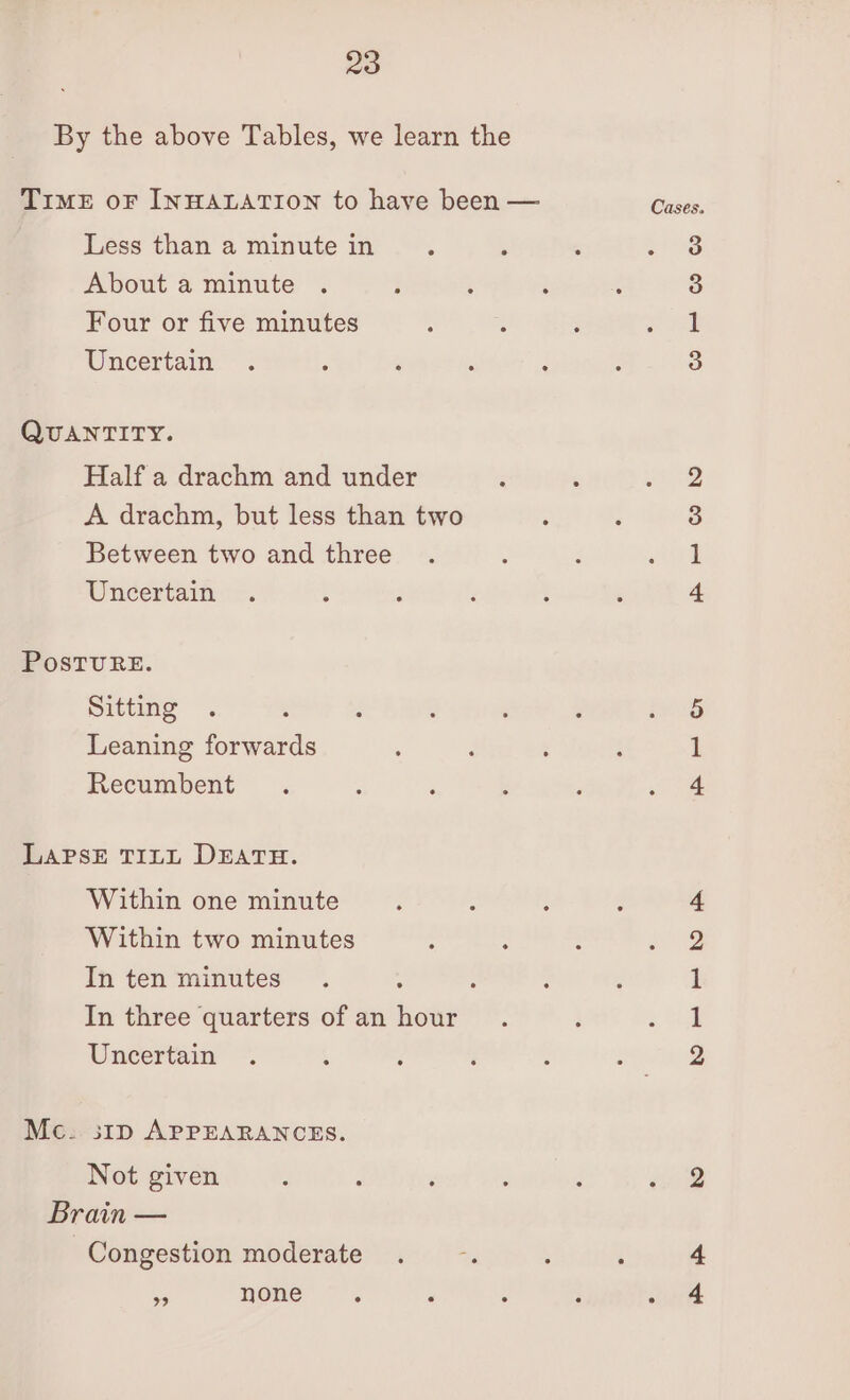 29 By the above Tables, we learn the TIME OF INHALATION to have been — Gees. Less than a minute in : : 5 yes About a minute 3 Four or five minutes : : : ee Uncertain 3 QUANTITY. Half a drachm and under A drachm, but less than two Between two and three Uncertain rm —&amp; CO bD PostTuRE. Sitting r= On Leaning forwards Recumbent NG LAPSE TILL DEATH. Within one minute Within two minutes In ten minutes In three quarters of an hour Uncertain Hore bw Mc. 31D APPEARANCES. Not given ‘ : ‘ : : iow Brain —