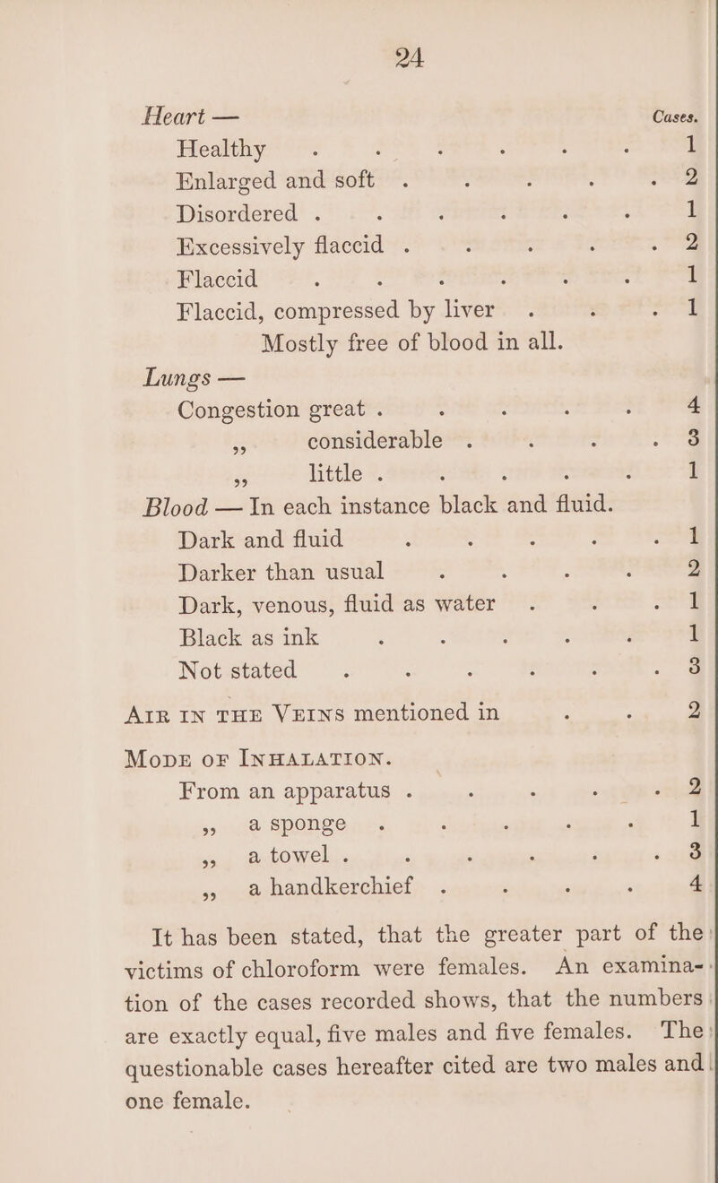 Heart — Cases. Healthy : 1 Enlarged and soft g Disordered . : : ‘ : 1 Excessively flaccid . : : : .~ 2 Flaccid : 1 Flaccid, compressed by me 1 Mostly free of blood in all. Lungs — Congestion great . : ‘ : : 4 3 considerable . : : a $3 little . : - 1 Blood — In each instance black all fluid. Dark and fluid 1 Darker than usual 2 Dark, venous, fluid as water are Black as ink ; 4 : 3 F 1 Not stated 3 2 AIR IN THE VEINS mentioned in Monk oF INHALATION. From an apparatus . 5 Ja sponge , a towel... a handkerchief me Cire bo 33 It has been stated, that the greater part of the) victims of chloroform were females. An examina-: tion of the cases recorded shows, that the numbers are exactly equal, five males and five females. The: questionable cases hereafter cited are two males and. one female.