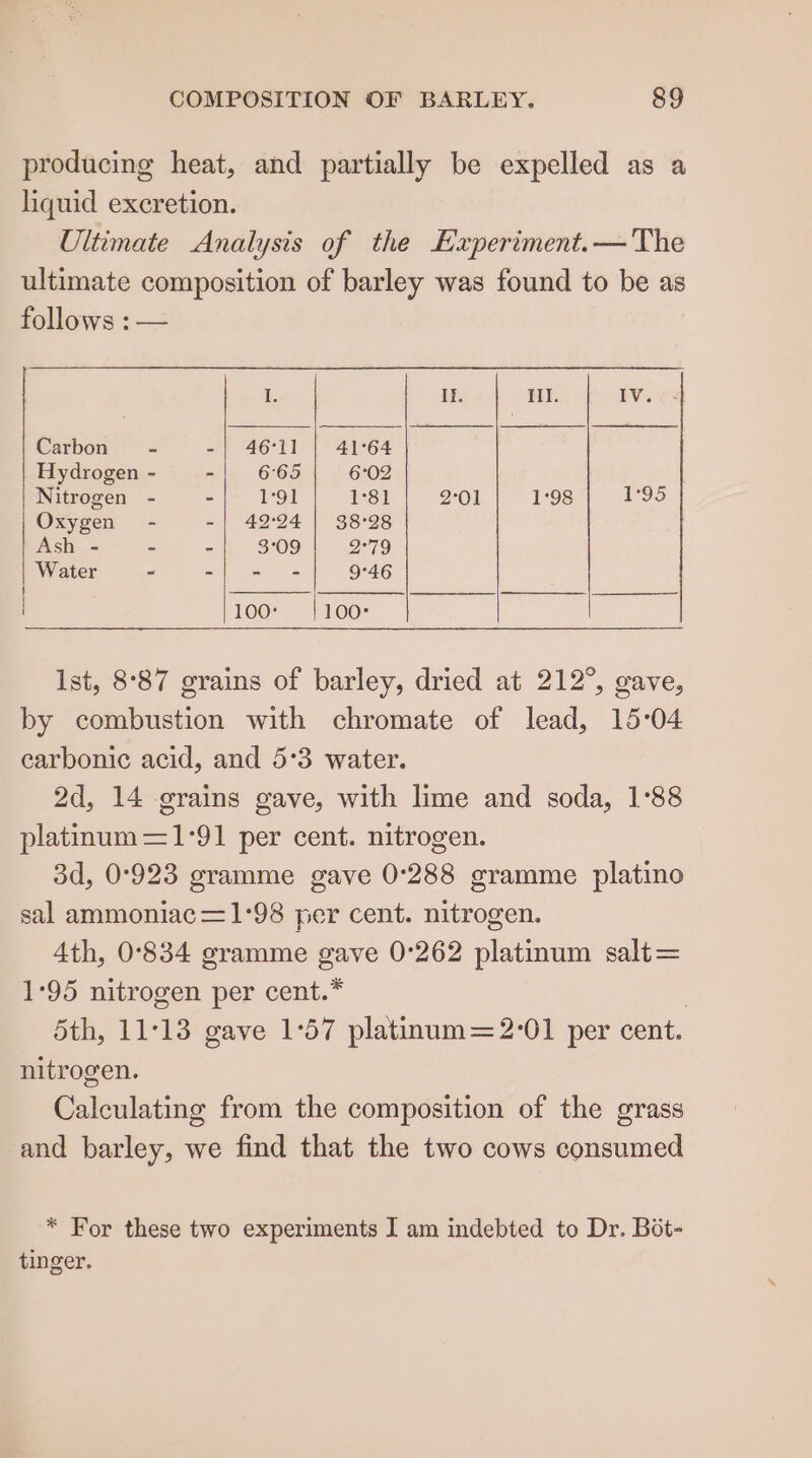 producing heat, and partially be expelled as a liquid excretion. Ultimate Analysis of the Experiment.—The ultimate composition of barley was found to be as follows : — | ef | | Carbon = -| 46°11 | 41°64 Hydrogen - -| 665 6°02 Nitrogen - SF ee | 1:81, |. 2:01 1:98 1°95 Oxygen - =| 42:24 |) 38°28 Ash - - - 3°09 2°79 Water - ah gees 9°46 100° 100 1st, 8°87 grains of barley, dried at 212°, gave, by combustion with chromate of lead, 15°04 earbonic acid, and 5°3 water. 2d, 14 grains gave, with lime and soda, 1°88 platinum =1°91 per cent. nitrogen. 3d, 0°923 gramme gave 0°288 gramme platino sal ammoniac— 1°98 per cent. nitrogen. Ath, 0°834 gramme gave 0°262 platinum salt= 1:95 nitrogen per cent.* | 5th, 11°13 gave 1°57 platinum= 2:01 per cent. nitrogen. Calculating from the composition of the grass and barley, we find that the two cows consumed * For these two experiments I am indebted to Dr. Bot- tinger.