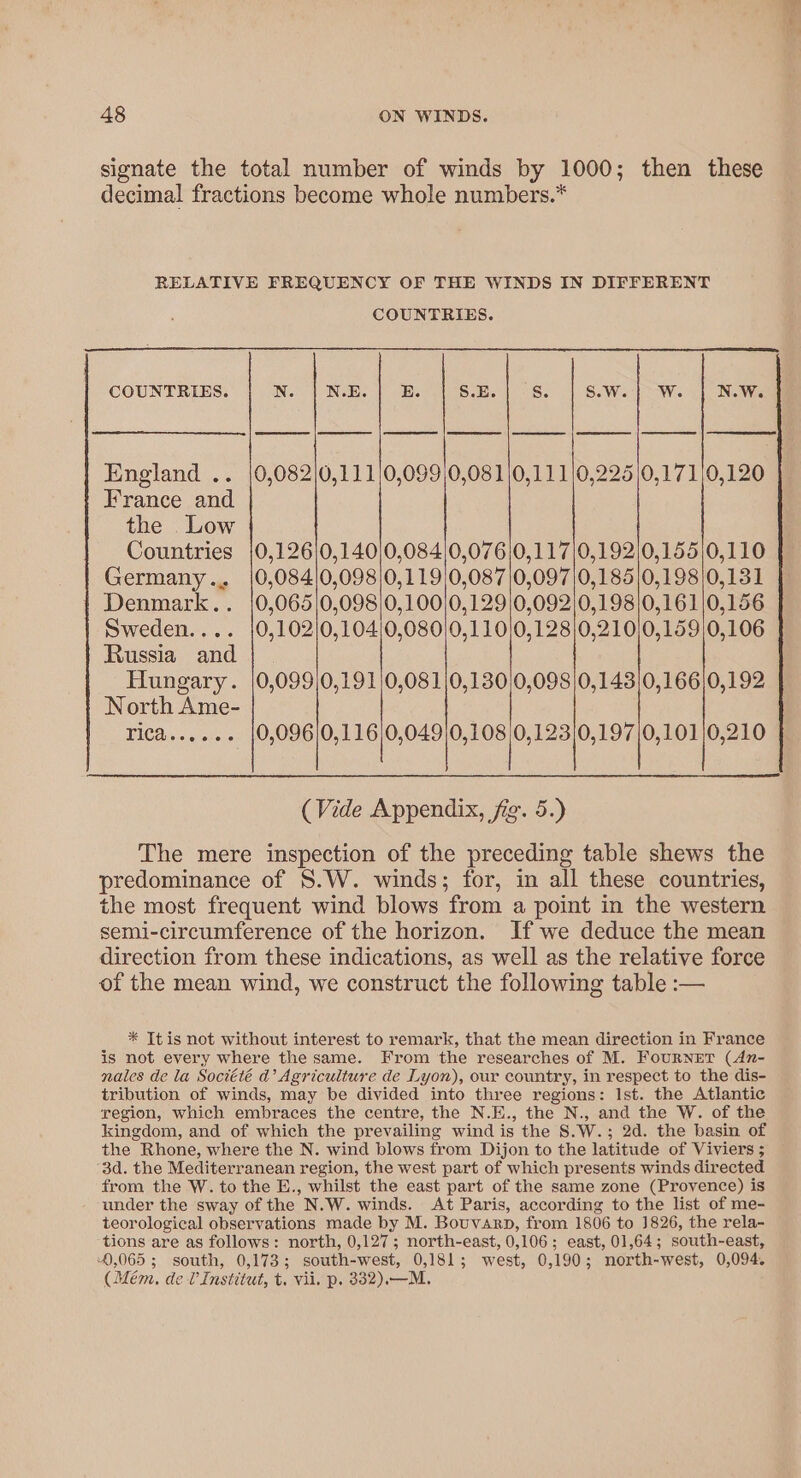 signate the total number of winds by 1000; then these decimal fractions become whole numbers.* RELATIVE FREQUENCY OF THE WINDS IN DIFFERENT COUNTRIES. COUNTRIES. N. N.E. E. S.E. Ss. S.W. | W. N.W. eee [eee fee [eee fl eee ee | ee England .. |0,082|0,111/0,099|0,081/0,111|0,225/0,171/0,120 France and the . Low Countries |0,126/0,140'0,084/0,076|0,117|0,192/0,155|0,110 Germany... |0,084/0,098/0,119|0,087|0,097|0,185)0,198/0,131 Denmark. . |0,065/0,098|0,100/0,129/0,092/0,198/0,161|0,156 Sweden.... |0,10210,104/0,080/0,110/0,128/0,210/0,159|0,106 Russia and Hungary. |0,099/0,191/0,081)0,130/0,098/0,143|0,166/0,192 North Ame- rica...... |0,096/0,116/0,04910,108/0,123/0,197/0,101/0,210 (Vide Appendix, fig. 5.) The mere inspection of the preceding table shews the predominance of S.W. winds; for, in all these countries, the most frequent wind blows from a point in the western semi-circumference of the horizon. If we deduce the mean direction from these indications, as well as the relative force of the mean wind, we construct the following table :-— * Itis not without interest to remark, that the mean direction in France is not every where the same. From the researches of M. FouRNET (An- nales de la Société d’ Agriculture de Lyon), our country, in respect to the dis- tribution of winds, may be divided into three regions: Ist. the Atlantic region, which embraces the centre, the N.E., the N., and the W. of the kingdom, and of which the prevailing wind is the 8.W.; 2d. the basin of the Rhone, where the N. wind blows from Dijon to the latitude of Viviers ; “3d. the Mediterranean region, the west part of which presents winds directed from the W. to the E., whilst the east part of the same zone (Provence) is under the sway of the N.W. winds. At Paris, according to the list of me- teorological observations made by M. Bouvarp, from 1806 to J826, the rela- tions are as follows: north, 0,127; north-east, 0,106; east, 01,64; south-east, ‘0,065 ; south, 0,173; south-west, 0,181; west, 0,190; north-west, 0,094. (Mém. de V Institut, t. vii. p. 332).—M.