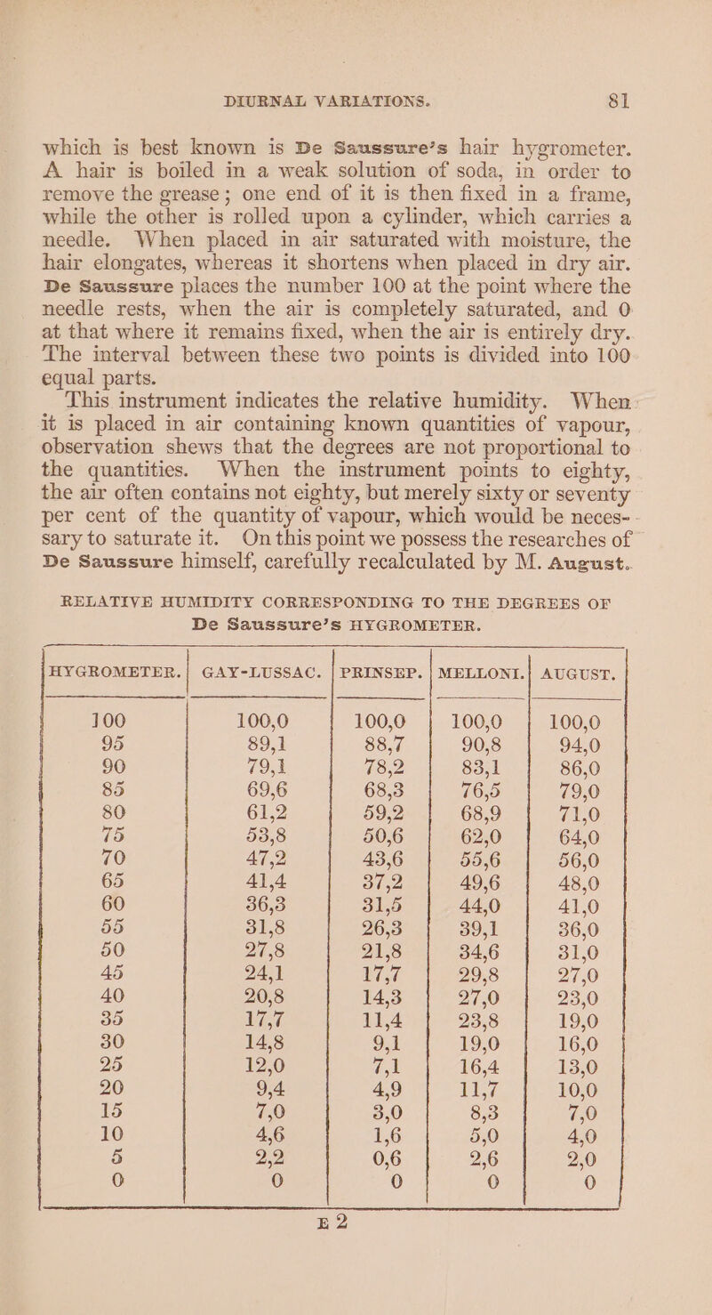 which is best known is De Saussure’s hair hygrometer. A hair is boiled in a weak solution of soda, in order to remove the grease; one end of it is then fixed in a frame, while the other is rolled upon a cylinder, which carries a needle. When placed in air saturated with moisture, the hair elongates, whereas it shortens when placed in dry air. De Saussure places the number 100 at the point where the needle rests, when the air is completely saturated, and 0 at that where it remains fixed, when the air is entirely dry. The interval between these two points is divided into 100 equal parts. This instrument indicates the relative humidity. When: it is placed in air containing known quantities of vapour, observation shews that the degrees are not proportional to the quantities. When the instrument points to eighty, the air often contains not eighty, but merely sixty or seventy per cent of the quantity of vapour, which would be neces-- sary to saturate it. On this point we possess the researches of De Saussure himself, carefully recalculated by M. August. RELATIVE HUMIDITY CORRESPONDING TO THE DEGREES OF De Saussure’s HYGROMETER. HYGROMETER.| GAY-LUSSAC. | PRINSEP. | MELLONI.| AUGUST. 100 100,0 100,0 | 100,0 | 100,0 95 89,1 OE 90,8 94,0 90 79,1 78,2 83,1 86,0 85 69,6 68,3 76,5 79,0 80 61,2 59,2 68,9 71,0 75 53,8 50,6 62,0 64,0 70 47,2 43,6 55,6 56,0 65 Al,4 37,2 49,6 48,0 60 36,3 31,5 44,0 41,0 55 31,8 26,3 39,1 36,0 50 27,8 21,8 34,6 31,0 45 94,1 Wier 29,8 27,0 40 20,8 14,3 27,0 23,0 35 Lie? 11,4 23,8 19,0 30 14,8 9,1 19,0 16,0 25 12,0 7,1 16,4 13,0 20 9,4 4,9 11,7 10,0 15 7,0 3,0 8,3 7,0 10 4,6 1,6 5,0 4,0 5 2,9 0,6 2.6 2.0 0 0 0 0 0 E 2
