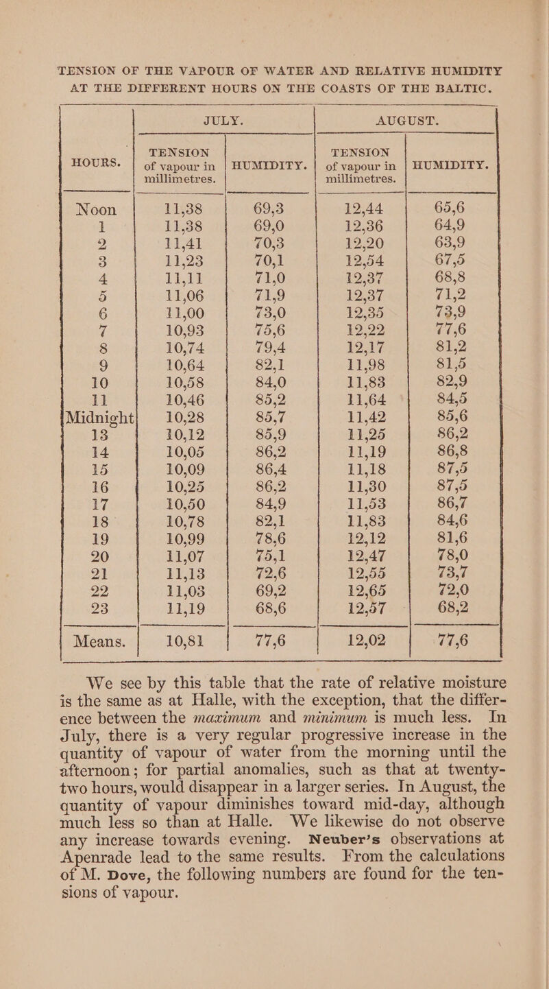 TENSION OF THE VAPOUR OF WATER AND RELATIVE HUMIDITY AT THE DIFFERENT HOURS ON THE COASTS OF THE BALTIC. JULY. AUGUST. TENSION TENSION HOURS. | of vapour in | HUMIDITY. | of vapour in | HUMIDITY. millimetres. millimetres. Noon 11,38 69,3 12,44 65,6 1 11,38 69,0 12,36 64,9 2 11,41 70,3 12,20 63,9 3 11,23 7st 12,54 67,5 + 1},71 71,0 19:37 68,8 rs) 11,06 71,9 1D 3: 71,2 6 11,00 73,0 12,35 73,9 7 10,93 75,6 12,22 77,6 8 10,74 79,4 1G 81,2 “) 10,64 82,1 11,98 81,5 10 10,58 84,0 11,83 82,9 1] 10,46 85,2 11,64 84,5 Midnight} 10,28 85,7 11,42 85,6 13 10,12 85,9 11,25 86,2 14 10,05 86,2 11,19 86,8 15 10,09 86,4 11,18 87,5 16 10,25 86,2 11,30 87,5 17 10,50 84,9 11,53 86,7 18 10,78 82,1 11,83 84,6 19 10,99 78,6 12,12 31,6 20 11,07 75,1 12,47 78,0 21 41,13 72,6 12,55 73,7 22 11,03 69,2 12,65 72,0 23 Li5t9 68,6 12,97+ - 68,2 Means. 10,81 77,6 12,02 77,6 We see by this table that the rate of relative moisture is the same as at Halle, with the exception, that the differ- ence between the maximum and minimum is much less. In July, there is a very regular progressive increase in the quantity of vapour of water from the morning until the afternoon; for partial anomalies, such as that at twenty- two hours, would disappear in a larger series. In August, the quantity of vapour diminishes toward mid-day, although much less so than at Halle. We likewise do not observe any increase towards evening. Neuber’s observations at Apenrade lead to the same results. From the calculations of M. Dove, the following numbers are found for the ten- sions of vapour.
