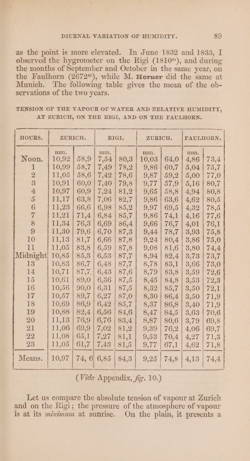 as the point is more elevated. In June 1832 and 1833, I observed the hygrometer on the Rigi (1810™), and during the months of September and October in the same year, on the Faulhorn (2672™), while M. Horner did the same at Munich. The following table gives the mean of the ob- servations of the two years. TENSION OF THE VAPOUR OF WATER AND RELATIVE HUMIDITY, AT ZURICH, ON THE RIGI, AND ON THE FAULHORN. HOURS. ZURICH. RIGI. ZURICH. FAULHORN, mm, mm. mm. 7,54 | 80,3 | 10,03 | 64,0 | 4,86 | 73,4 7,49 | 78,2 | 9,86 | 60,7 | 5,04 | 75,7 7,42 178,61 9,87 | 59,2 | 5,00 | 77,0 7,40 |79,8| 9,771 57,9 | 5,16 | 80,7 7,24 | 81,21 9,65 | 58,8 | 4,94 | 80,8 7,06 | 82,7 | 9,86 | 63,6 | 4,62 | 80,5 | 6,98 | 85,2 | 9,97 | 69,5 | 4,32 | 78,5 6,84 | 85,7 | 9,86 | 74,1 | 4,16 | 77,6 6,69 | 86,4} 9,66 | 76,7 | 4,01 | 76,1 6,70 | 87,3 | 9,44} 78,7 | 3,93 | 75,8 | 6,66 | 87,8 | 9,24 | 80,4 | 3,86 | 75,0 6,59 | 87,8} 9,08 | 81,6 | 3,80 | 74,4 6,53 | 87,7 | 8,94 | 82,4 | 3,73 | 73,7 | 6,48 | 87,7 | 8,78 | 83,1 | 3,66 | 73,0 6,43 | 87,6} 8,79 | 83,8 | 3,59 | 72,6 6,36 | 87,5 | 8,45 | 84,8 | 3,53 | 72,3 6,31 | 87,5 | 8,32 | 85,7 | 3,50 | 72,1 6,27 | 87,0| 8,30] 86,4 | 3,50 | 71,9 6,42 | 85,7 | 8,37 | 86,8 | 3,40 | 71,9 6,56 | 84,6} 8,47 | 84,5 | 3,63 | 70,6 6,76 | 83,4 | 8,87 | 80,6 | 3,79 | 69,8 21 | 11,06 | 69,9 | 7,02 | 81,2} 9,39 | 76,2 | 4,06 | 69,7 92 | 11,08 | 65,1 | 7,27 | 81,1} 9,53 | 70,4 | 4,27 | 71,3 93 | 11,05 | 61,7 | 7,43 | 81,5 | 9,77 | 67,1 | 4,62 | 71,8 Means. | 10,97 | 74, 6| 6,85 | 84,3 | 9,25 | 74,8 | 4,13 | 74,4