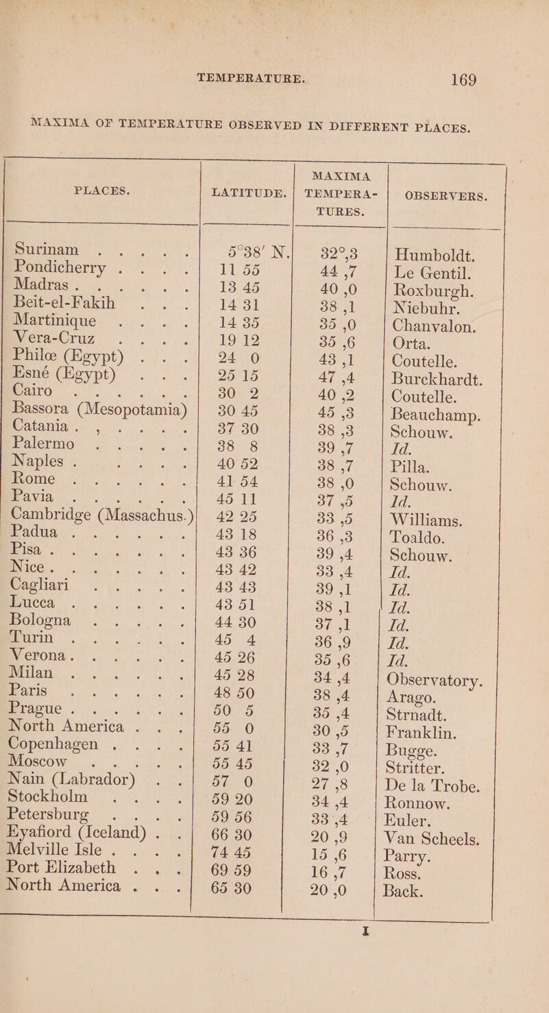 PLACES. Surinam Pondicherry . Madras. . Beit-el- Palin, Martinique Vera-Cruz . Philce (Egypt) Esné (Egypt) Cairo | Bassora (Mesopotamia) Catania .- , Palermo Naples . Rome avia . Cambridge Gassachus ) mradua . . Pisa . Nice. Cagliari Lucca Bologna Turin Verona. Milan Paris Prague . ae North America . Copenhagen Moscow . Nain (Labrador) Stockholm . . fetersburg .. Eyafiord (Iceland) . Melville Isle . Port Elizabeth North America . LATITUDE. 11 565 MAXIMA TEMPERA- | OBSERVERS. TURES. 32°,3 Humboldt. 44 ,7 Le Gentil. 40 ,0 Roxburgh. 38 ,1 Niebuhr. 35 ,0 Chanvalon. 35 ,6 Orta. 43 ,1 Coutelle. 47 4 Burckhardt. 40 ,2 Coutelle. 45 3 Beauchamp. 38 ,3 Schouw. 39 ,7 Td. 38 ,7 Pilla 38 ,0 Schouw 37 46 Td. 33 ,5 Williams. 36 ,3 Toaldo. 39 ,4 Schouw 33 44 Ia. 80. ay 38,1 | Td. 37 41 Id. 36 ,9 Id. 35,6 | Ia. 34 4 Observatory. 38 ,4 Arago. 35 ,4 Strnadt. 30 ,5 Franklin. 33 7 Bugge. 32 ,0 Stritter. 27 58 De la Trobe. 34 4 Ronnow. 33 44 Euler. 20 9 Van Scheels. 15 6 Parry. 167,77 Ross. 20 ,0 Back.