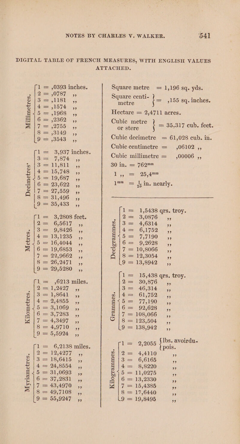 DIGITAL TABLE OF FRENCH MEASURES, WITH ENGLISH VALUES ATTACHED. fl = noe inches. Square metre = 1,196 sq. yds. ~t2= : Bg = 1st. .. lee! CE t= ,155 sq. inches. £l4 = 1574 ,, nae g Re 1968 4h Hectare = 2,4711 acres. | 6 = ,2362 ,, Cubic metre = | G == 42755 ,, peretere ' = 35.317 cub. feet. lo a se - Cubic decimetre = 61,028 cub. in. : Cubic centimetre = ,06102 ,, res oe, cae Cubic millimetre = 00006 ,, oe Sac BUh ys 30 in. = 762™™ 5 |4 = 15,748 ,, 1,, = 25,4mm ano = 19,687 es mm as A | 6 = 23,622 ,, 1 = ds in. nearly. a 7 = 27,559 39 | Se SIA06 4, (9 = 35,433 ,, 1 = 1,5438 qrs. troy. fl = 3,2808 feet. ah ts | S,0876% - 55 2 == 65617 54 2 F = 46314 ,, = (3 = 9,8496. ,, Se l4s. 6.1752. ,, © |4 = 13,1235 _,, ak e700. 615 = 16,4044 ,, 1 8 == 90,9628. 4, = [&gt;= 19,6853 —,, 'S | 7 = 10,8066 ,, T= 22,0662 ,, al E = 12/3054 ,, S = 26.9471 —,, L9 = 13,8942 ,, 9 = 29,5280 ,, 1 = 15,438 qrs. troy. l= _ ,6213 miles. E = 30,876 ,, E a 1,249 S= 46,314. ,, HLS b, S641, 5 uh | 4 == GPS 20S 5 £ | 4 —1Odess #75 = 77,190 | 22.5 ='3,1069: _.,, a6 = 92,628 ~,, 2 ie = 3,7283 ,, £17 = 108,066 ,, 417 = 4,3497 ,, O18 = 123,504, | 8 = 4,9710 ,, L9 = 138,942, (9 = 5,5924 ,, s : S. avolirdu- fl = 6,2138 miles. ‘ fee a aees ae : 2 OED ADT BR. p |2 = 4,4110 - © 13 = 18,6415. ,, #13= 6,6165 - $ |4 = 24,8554 ,, = li = 8,8220 es 235 = 31,0693 . x 15 = 31,0275 A o 6 = 37,2831 ,, 2 6 = 13,2330 ,, P14 =. 43,4970 ,, id | 7 = 15,4385 is ={|3=49,7108 ” [3 = 17,6440 A [9 = 55,9247 ,, L9 = 19,8495 i