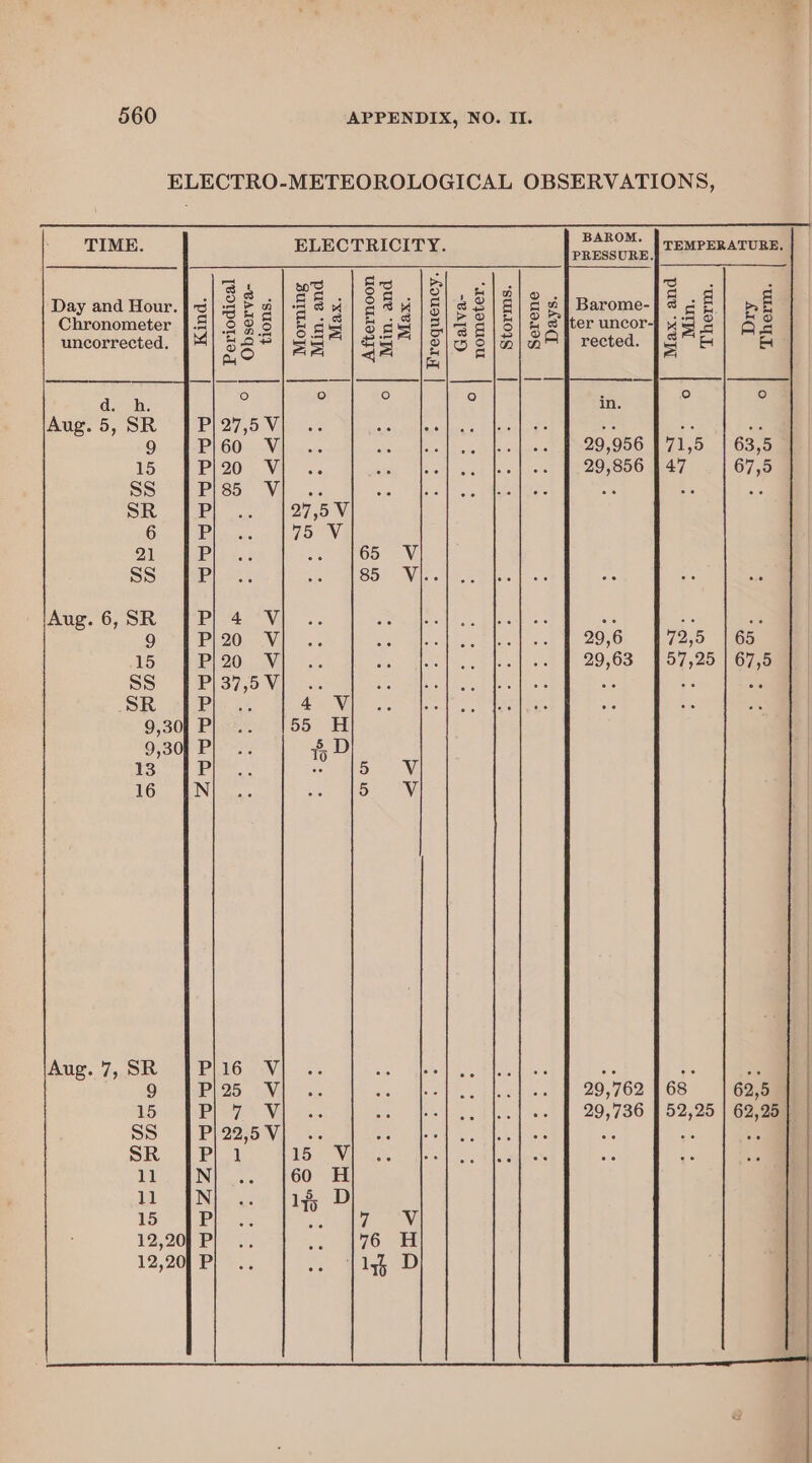 ELECTRO-METEOROLOGICAL OBSERVATIONS, BAROM,. PRESSURE. TIME. ELECTRICITY. TEMPERATURE. a g a : c 3 2 wos ECM RSs Bea 8 D q Day and Hour. || :3 2 4 Sul Sauls asl gg cel pe Chronometer 3 S35 fas So = = 8 Ae HS As or) — I oe uncorrected. 2 5 ss aa E OgZi|n\n s! is i=) ° fo) O° fe} ‘on Mm ar .- asst &lt;&lt;&lt; 90 on sti Argvyduyyy weve on &lt;&lt; 29,762 168 | 62,5 29,736 | 52,25 | 62,25 | bo eH e KENNA &lt;&lt;i&lt;id&lt; Ss on rg IA Argh