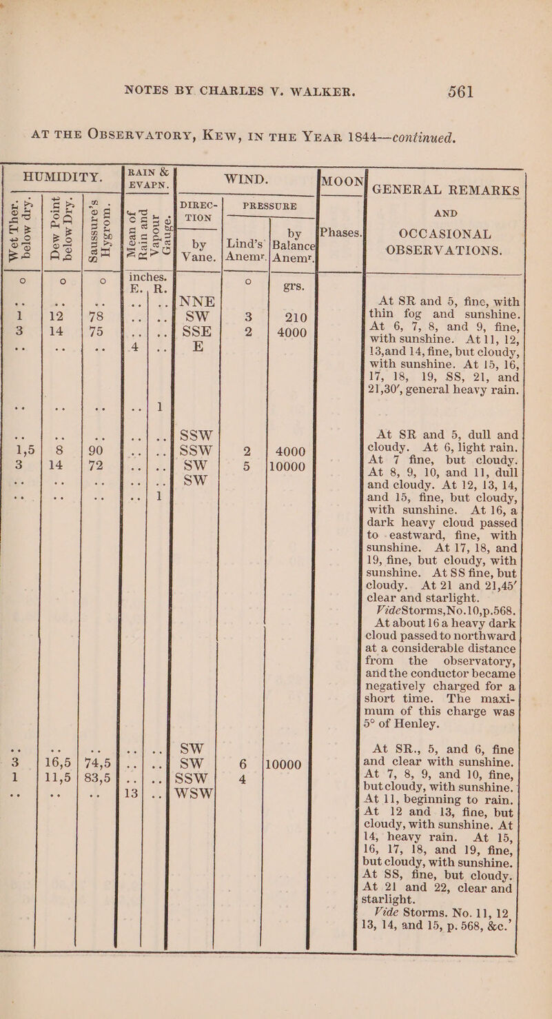Wet Ther. below dry ie) ° [I ° ~- a AP og OA oy a ae B RD op Bo] @ es | ge As M ce) i e iw) 14 TION Orb LD GENERAL REMARKS AND OCCASIONAL OBSERVATIONS. At SR and 5, fine, with thin fog and sunshine. At 6, 7, 8, and 9, fine, with sunshine. At11, 12, 13,and 14, fine, but cloudy, with sunshine. At 15, 16, 17, 18, 19, SS, 21, and 21,30’, general heavy rain. At SR and 5, dull and cloudy. At 6, light rain. At 7 fine, but cloudy. 10000 At 8, 9, 10, and 11, dull and cloudy. At 12, 13, 14, and 15, fine, but cloudy, with sunshine. At 16, a dark heavy cloud passed to -eastward, fine, with sunshine. At 17, 18, and 19, fine, but cloudy, with sunshine. At SS fine, but cloudy. At 21 and 21,45’ clear and starlight. | VideStorms,No.10,p.568. At about 16a heavy dark cloud passed to northward at a considerable distance from the observatory, and the conductor became negatively charged for a short time. The maxi- mum of this charge was 5° of Henley. At SR., 5, and 6, fine and clear with sunshine. oe At 7, 8, 9, and 10, fine, but. cloudy, with sunshine. | At 11, beginning to rain. At 12 and 13, fine, but cloudy, with sunshine. At 14, heavy rain. At 15,| 16, 17, 18, and 19, fine, but cloudy, with sunshine. At SS, fine, but cloudy. At 21 and 22, clear and starlight. Vide Storms. No. 1], 12 13, 14, and 15, p. 568, &amp;c.’