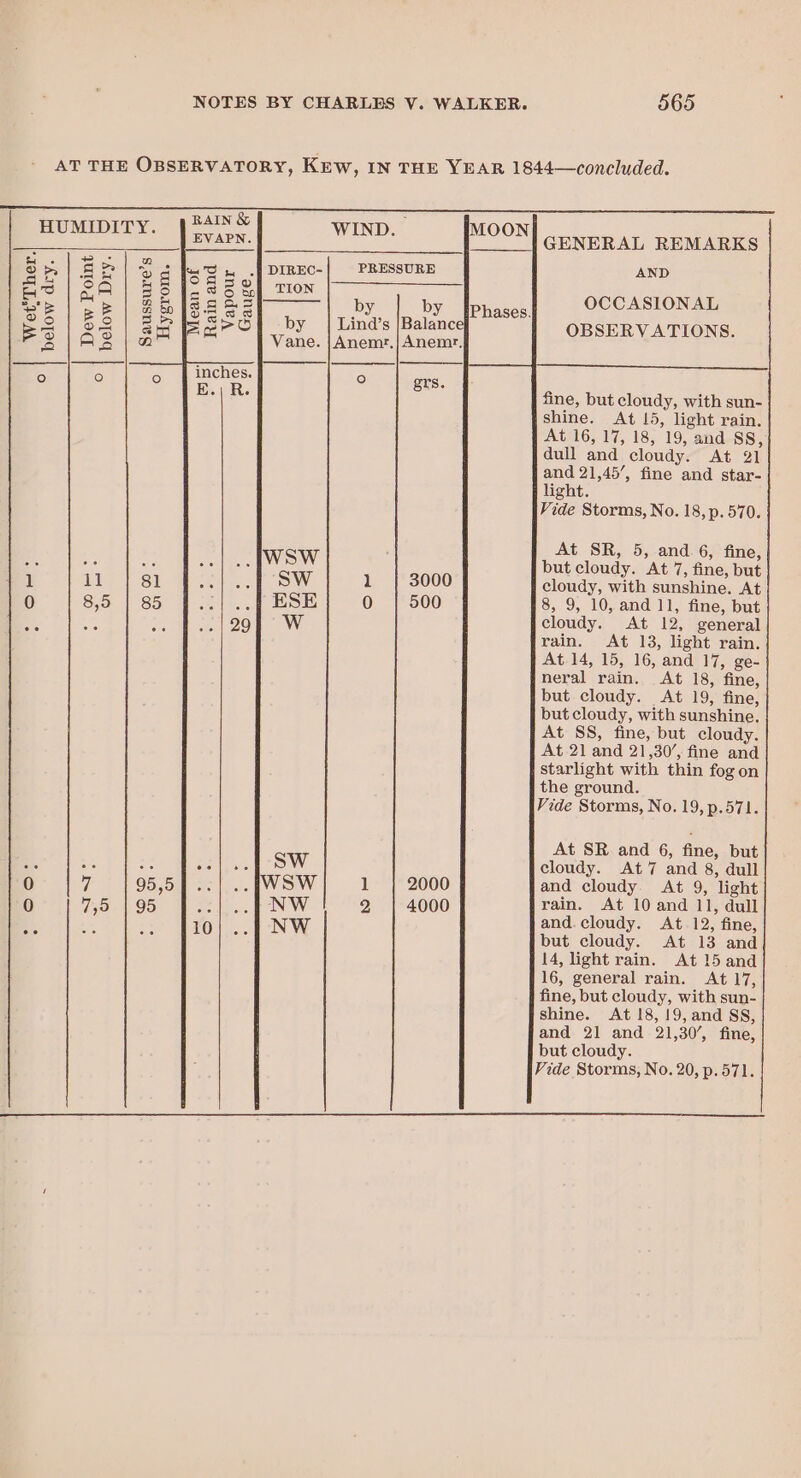 HUMIDITY Sores WIND. ae Sra mn Sie ores io} .} DIREC- PRESSURE ae BA| RE [Ss ee TION He ja A 5399 f= % 60 ar e| 2H188 25 by by sae) Fo ae SeeO] by | Lind’s |Balance - s|AS|a@ a Vane. |Anemr.| Anemr, ce) aes oo: fo) il 8,5 | 85 GENERAL REMARKS AND OCCASIONAL OBSERVATIONS. fine, but cloudy, with sun- shine. At 15, light rain. At 16, 17, 18, 19, and SS, dull and cloudy. At 21 and 21,45’, fine and star- light. Vide Storms, No. 18, p.570. At SR, 5, and 6, fine, but cloudy. At 7, fine, but cloudy, with sunshine. At 8, 9, 10, and 11, fine, but cloudy. At 12, general rain. At 13, light rain. At 14, 15, 16, and 17, ge- neral rain. At 18, fine, but cloudy. At 19, fine, but cloudy, with sunshine. At SS, fine, but cloudy. At 21 and 21,30’, fine and starlight with thin fog on the ground. Vide Storms, No. 19, p.571. At SR and 6, fine, but cloudy. At7 and 8, dull and cloudy. At 9, light rain. At 10 and 11, dull and.cloudy. At 12, fine, but cloudy. At 13 and 14, light rain. At 15 and 16, general rain. At 17, fine, but cloudy, with sun- shine. At 18, !9,and SS, and 21 and 21,30’, fine, but cloudy. Vide Storms, No. 20, p.571.