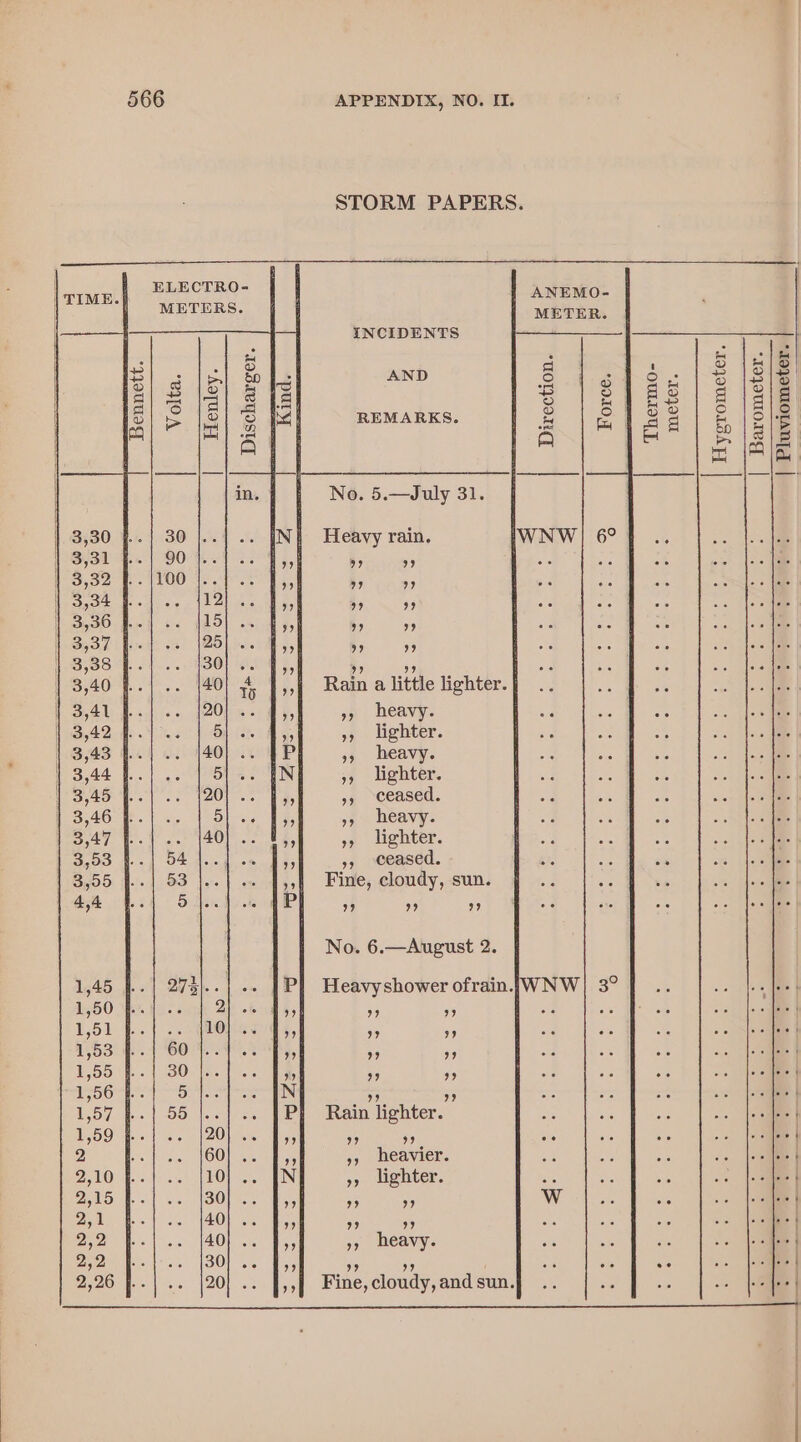 STORM PAPERS. ELECTRO- METERS. INCIDENTS ra ‘ Pie) Wees|| o 10 50 AND 12 182! a 6 aol gic a o BO | 6 1816 9 REMARKS. = as g a 2 sed ea a mH me Sle a aie No. 5.—July 31. Heavy rain. 9? 99 7 9 9? 9? 99 99 . 9? 9 99 99 Rain a little lighter. », heavy. : 5, lighter. »&gt; heavy. 33 lighter. 97 ceased. 93. heavy. oy Lighter. ee ers »» ceased. : Fine, cloudy, sun. 9 ” 99) oe Fate Teed oe Fie No. 6.—August 2. Heavy shower ofrain.,;WNW| 3° 9 99 ” 9 7 99 99 99 99 Rain lighter. 97 99 , 59 heavier. 5) lighter. 9? 9) 99 ”” ys BEAN. ey ~ Aanranaw»a»n»n &gt; ONOOWe OO ~~ ~~ bo eee bd yp os ~~ a a) NONNNNNNKY KR HE eee ee 9 99 Fine, cloudy, and sun. (op) ~