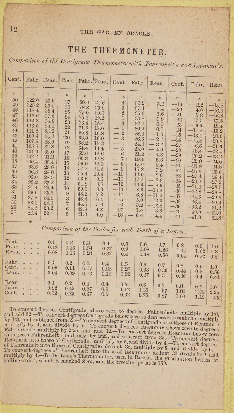 ) TIE GARDEN ORACLE Centigrade Reaumur: d divide by 4. multiply by 5 Russia, the gr i aduation and the freezing-pojnt ig 159. | Cent. ! Fahr. Reau.| Cent. Fahr.|Reau, Cent.) Fahr. | Reau. |) Cent. Fahr, | Reau. | 50 | 122.0. 40.0 27 | 80.6 | 21.6 4°} 39.2 3.2 |} —19 | — 2.2 |} 159 49° -| 120.2 | 39.2 26 | 78.8 | 20.8 3 37.4 2.4 || —20 |— 4.0 | —16.0 48 | 118.4) 38.4 25 77.0 | 20.0 2 35.6 1.6 |} —21 |— 5.8 168 47 | 116.6 | 37.6 || 94 | 75'9 19.2 1 a8 0.8 +22 | —3.6 (* 7 € 46 | 114.8 | 36.8 23 73.4 |. 18.4 OR rans 0.0 |; —23 | -- 9.4 —18.4, 45 | 113.0; 36.0 22 | 71.6°| 17.6 ae 30-2} —\ 0.8: || 2294 3] Tyo —19.2 + 44. | 111.2 | 35.2 21 69.8 | 16.8 — 2 28.4) — 1.6 || —25 —13.0 | —20.0 43 | 109.4| 34.4) -20 | 68.0 | 160 || — 3 | 26.6)— 2.4 |) —96 | 14.8 | 99/8 42 | 107.6 | 33.6 19 »|.66:2. 15:2 — 4 2.8 |= 3.2 || 207) | ede —21.6 41 | 105.8 | 32.8 18 | 64.4 |) 14.4 = 23.0 | — 4.0}; —28 —18.4 | —22.4 40 | 104.0 | 32.0 17 | 62.6 | 13.6 — 6 21.2} — 48]; —929 —20.2 | —23.2 |’ 39. | 102.2 | 31.2 16 | 60.8 | 12.8 — 7 19.4} — 5.6/| —30 | —29°6 —24..0 38 “| 100.4 | 30.4 15 | 59.0 | 12.0 — 8, 617.6) — 6.4 || 91 —23.8 | —24.8 37 98.6 | 29.6 LA e572. AD 2 — 9 15-85 He 72k 2290) ee 25,6 36 96.8 | 28.8 13 |-55.4 | 10.4 —10 14.0 | — 8.0) —33 —27.4 | —26.4 35 95.0 | 28.0 12 |536 &gt; 96 SED} 3 42.2 | Sh ed —29,.2° | —27.2 34} . 98.2 | 27:2 HLS PSs Sat Ore wage Ue is 07 EERO W pi —31.0 | —28.0 33° | 91.4 | 26,4 10 | 50.0! 8.0 —13 8.6 | —10.4 || —36 —32.8 | —28 8 32 89.6 | 25.6 9 1 48:2) 7.2 —14 | 6.3 |'—11.2 || +87 | 43476 —29.6 31 87.8 | 248 | 8 | 46.4 6.4. —15&gt; 5.0 | —12.0 |; —38 —36.4 | —30.4 30 86.0 24.0 7 |446) 5.6 || —16] © 32!/—129.8/| —30 —38.2 | 31,2 29 84.2 | 23.2 6 | 428) 48 —17 V4) | 13.6 1 40st 24656 32/0 ~ 28 82.4 | 22.4 5. | 41.0 | 4.0 —18 | —' 0.4 | —14.4.|| —4 —41.8 | —32.84) Pan | Comparison of the Scales for each Tenth of a Degree. | Went. 54°; 0.1 0.2 0.3 0.4 0.5 0.6 0.7 0.8 0.9 | 1.0 Eeblahye .. 0.18 | 0.386 | 0.54 | 0.72 OSes e808 1.26 | 1.44 | 1,62 eke} Reau.. . 0.08 | 0.16 | 0.24 0:32 | 0.4 0.48 | 0.56 | 0.64. | 0.72} sd Fahr. 0.1 0.2 0.3 0.4 0.5 0.6 0.7 0.8 °- | 0.924 4.0% Cent. . 0.06 | 0.11 |. 0.17 0.22 | 0.28 | 0.33 | 0.39 | 0.44 0.5 0.56 i Reau. . 0.04 | 0.09 | 0.13 | 0.18 | 0.22 | 0.27 | 0.31 | 0.36 | 0.4 | 0.44 Reau. . . 0.1 0.2 0.3 0.4 0.5 0.6 0.7 0.8 6.0 t LO | Fahr. 5 0.22 | 0.45 | 0.67 0.9 1.12 1.35 1.57 | 1.80 2.02| 2.25. Cent. . O20: 0125-1 O1387-.|. O.5 0.62 | 0.75 | 0.87 | 1.00 1,12 1.255 | | : 2 To convert degrees Centigrade above zero to degrees Fahrenheit : multiply by 1:8, we Decenmeeeacmen ane ee ihc teh an cae * Ries: =? . = Fad } ae eee Soca Reeretsgs hee Te ce aks ty ag a: ope es al gi Ad. be be a Ne aril Soe pet gett — So Sin apace cca ceareionert scenes # AeA ae BR Se