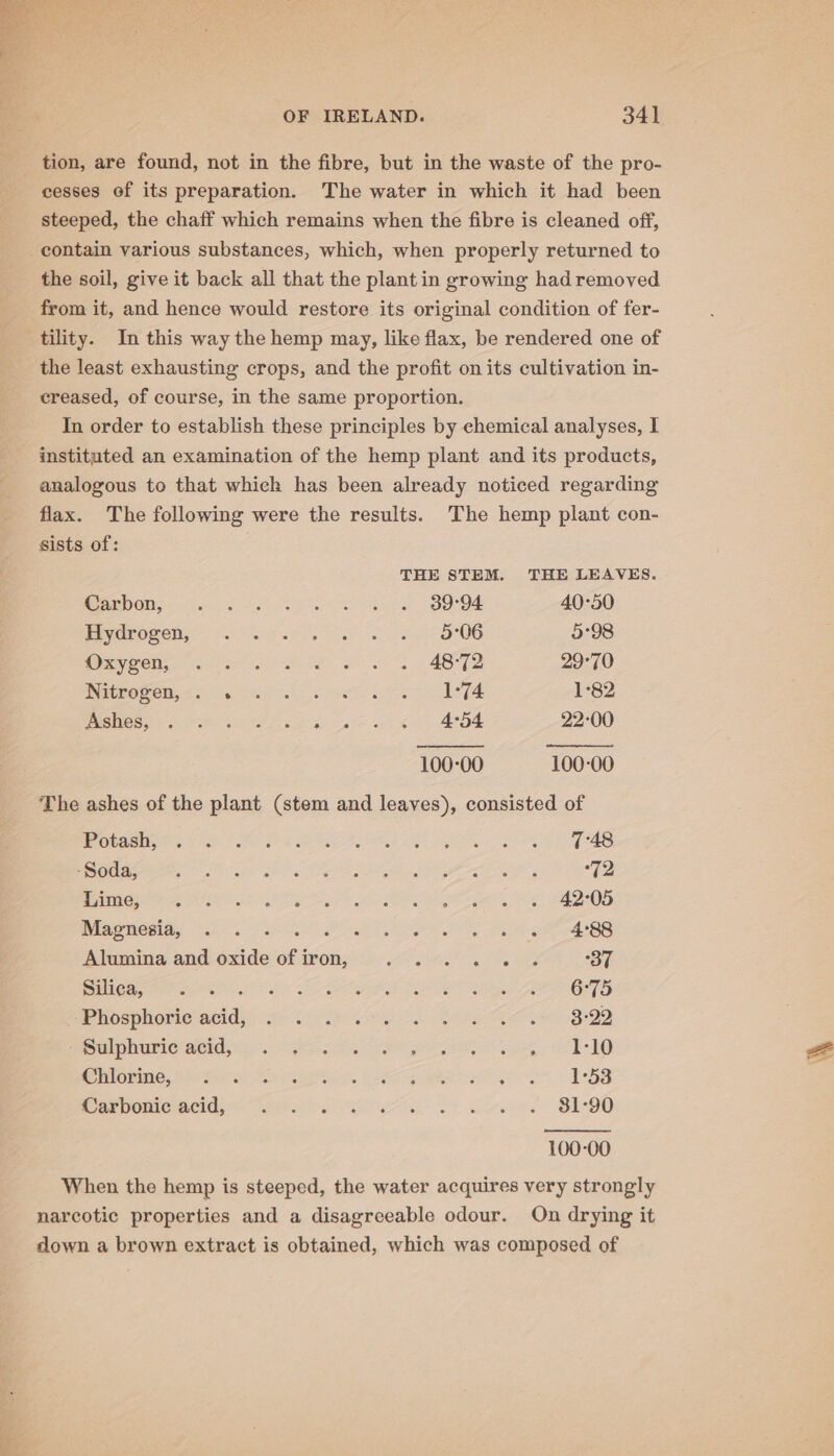 tion, are found, not in the fibre, but in the waste of the pro- cesses of its preparation. The water in which it had been steeped, the chaff which remains when the fibre is cleaned off, contain various substances, which, when properly returned to the soil, give it back all that the plant in growing had removed from it, and hence would restore its original condition of fer- the least exhausting crops, and the profit on its cultivation in- creased, of course, in the same proportion. In order to establish these principles by chemical analyses, I instituted an examination of the hemp plant and its products, analogous to that which has been already noticed regarding flax. The following were the results. The hemp plant con- sists of: THE STEM. THE LEAVES. Gre a ee OOO 40°50 PPR OREN FSR Pe a ee OS 5°98 et ge rs rt i ARTS 29°70 Pabrereiys oh i) sete ot 1°82 PER ens &gt;) ire settee oy alk a ee ACOA 22-00 100-00 100-00 The ashes of the plant (stem and leaves), consisted of noe ee st oe Sk RSs ats Re ee. ere SAS -Soda, Gd ae Pa Pe SU a Fae Me “72 Rese Ar aor Ah, eee OE, FES Magnesia, . . ARON SO) Biot eee Alumina and atiie of i iron, PORE EOE OT DHICA, he re el SLT RRO eZ OTS Phosphoric wads FEE GEE EEO it BD MON UELC WOR 09g nce ral gern eal ee ie AO RNORING. B85 Roi aha. A eee Se + BSS Sapponlie tide Oe, Se ree 8190 100-00 When the hemp is steeped, the water acquires very strongly narcotic properties and a disagreeable odour. On drying it down a brown extract is obtained, which was composed of \