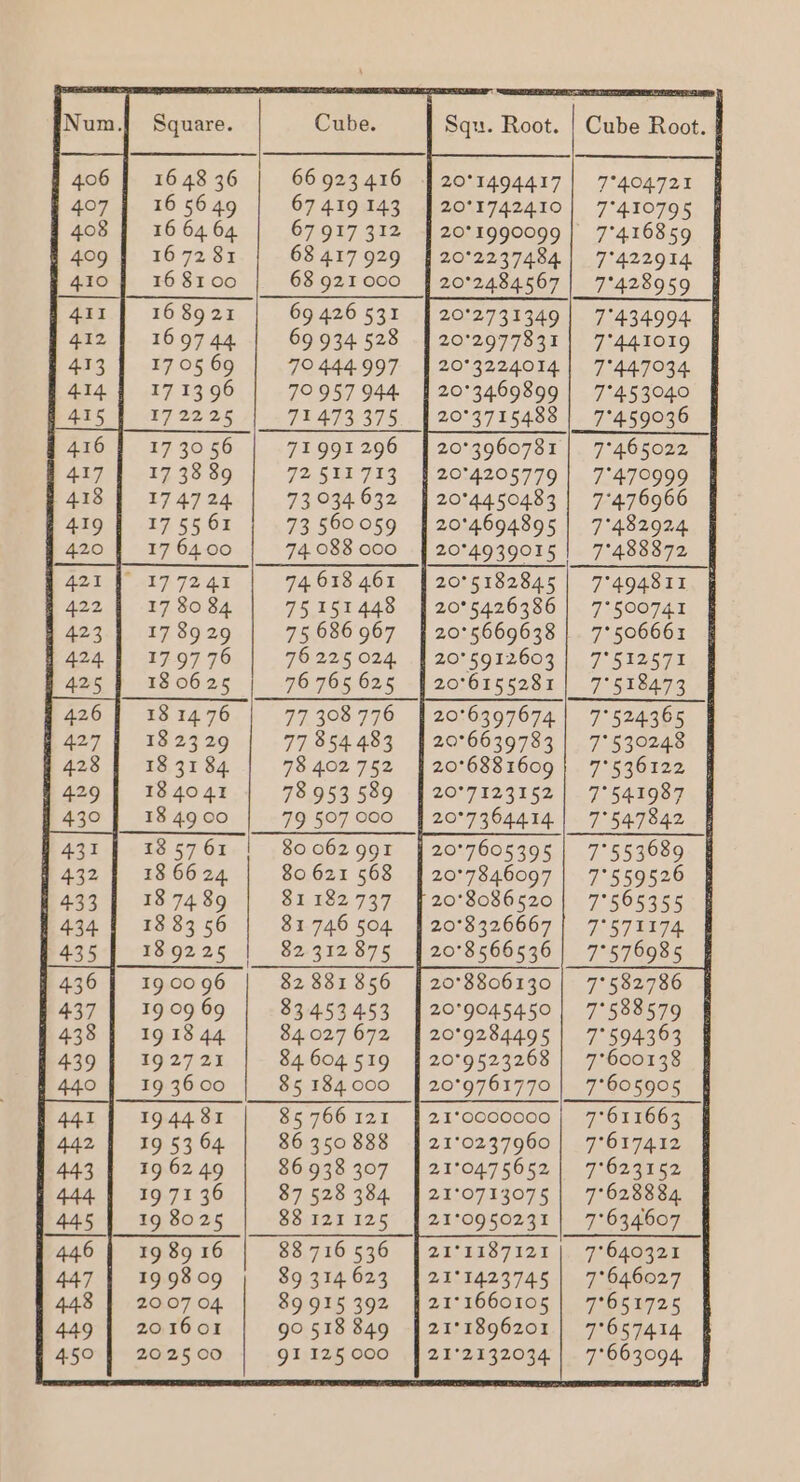 16 48 36 66923416 |20°1494417!| 7°404721 16 5649 67419143 | 20°1742410| 7°410795 16 64 64 67917 312 | 20°1990099 | 77416859 167281 | 68417929 | 20°2237484| 7°422914 16 8100 68921000 | 20°2484567| 7°428959 168921 | 69426531 | 20°2731349| 7°434994 169744 | 69934528 | 20°2977831| 7°441019 17 05 69 7° 444.997 | 20°3224014 | 7°447034 171396 | 79957944 $20°3469899 | 7°453040 17 22.25 71473 375 | 20°3715488 | 7°459036 17 3056 71991296 | 20°3960781 | 7°465022 173889 | 72511713 $ 2074205779 | 7°470999 174724 | 73034632 | 2074450483 | 7°476966 175561 ; 73560059 | 20°4694895 | 7°482924 17 64.00 74.088 000 =| 20°4939015 | 7°488872 wai7 7244 74613461 | 20°5182845| 7°494811 17 80 84 75151448 | 20°5426386| 7°500741 17 89 29 75686967 | 20°5669638 | 7°506661 1797 76 76225024. | 20°5912603 | 7°512571 180625 | 76765625 | 20°6155281| 7°518473 181476 | 77308776 | 20°6397674| 7°524365 182329 | 77854483 § 2076639783 | 7°530248 18 31 84 78 402752 §20°6881609) 7°536122 184041 | 78953589 | 20°7123152 | 7°541987 18 4900 | __79 507000 | 20°7364414 | _7°547842 13 57 61 80062991 $f 20°7605395 | 7°553689 18 66 24 80621 568 | 20°7846097 | 7°559526 18 74 89 81182737 § 20°8086520| 7°565355 18 83 56 81746 504 1 20°8326667 | 7°571174 189225 | 82312875 | 20°8566536 | 7°576985 19 00 96 82 381856 | 20°38806130| 7°582786 190969 | 83453453 | 2079045450 | 7°588579 19 18 44 84027672 | 20°9284495] 7°594363 19 27 21 84604519 | 20°9523268 | 7°600138 19 3600 |__ 85 184.000 | 20°9761770 | 7°605905 194481 | 85766121 | 21°0000000 7°611663 19 53 64 86 350888 | 21°0237960| 7°617412 19 62 49 86938307 | 21°0475652| 7°623152 19 71 36 87 528 384. | 21°0713075 | 7°628884 19 8025 88121125 | 21°0950231 | 7°634607 19 89 16 88716536 §21°1187121 |. 7°640321 199809 ; 89314623 [21°1423745 | 7°646027 2007 O4 89915392 | 21°1660105 | 7°651725 201601 9° 518849 | 2171896201 | 7°657414 202500 91 125 000 7°663094. 21°2132034