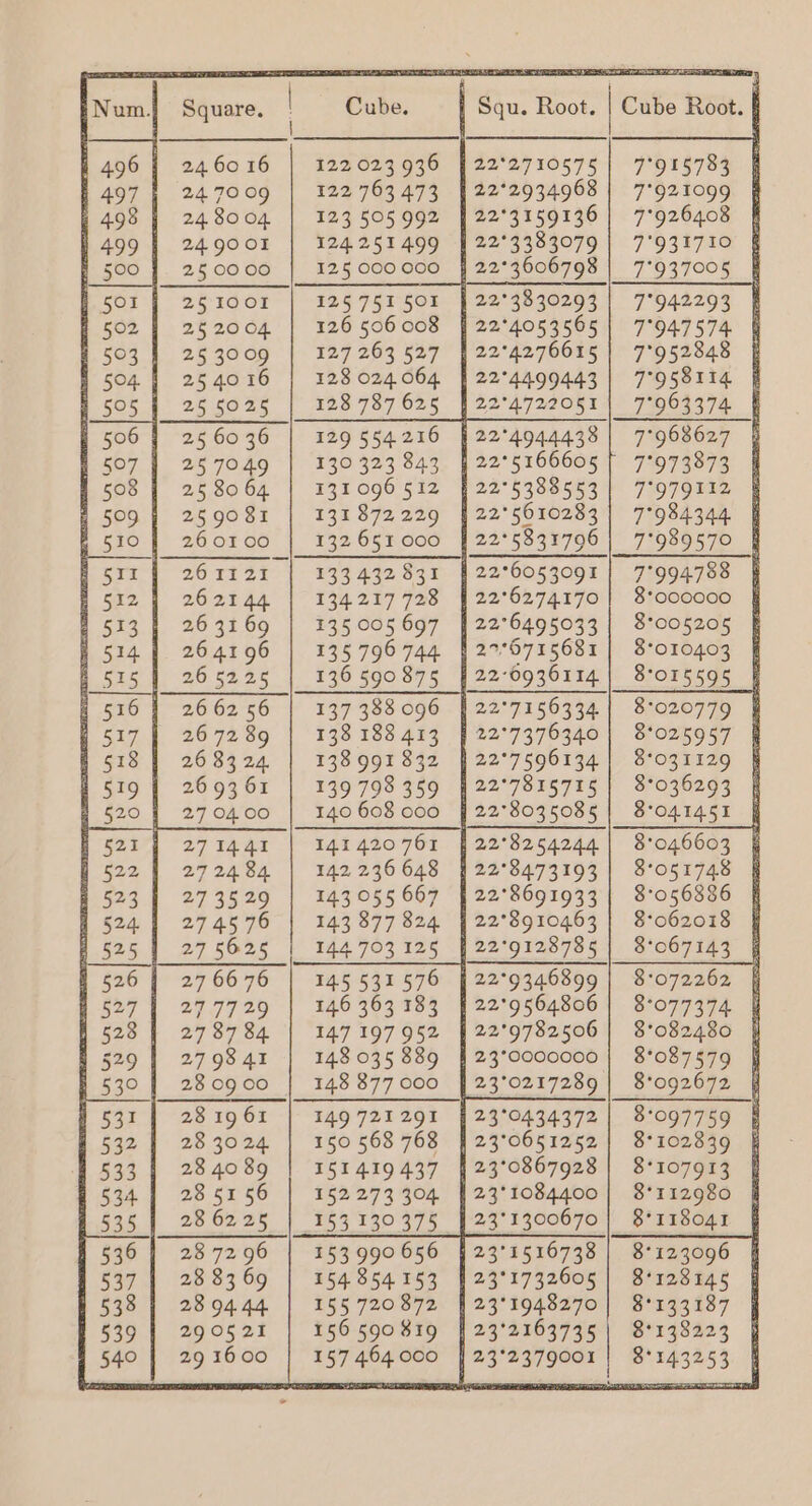 24 60 16 24.7009 24.80 04 24.9001 251001 252004 25 3009 254016 25 60 36 257949 2.5 80 64 259081 26 1121 262144 26 31 69 26 4196 26.62.35 26 72 89 26 83 24, 26 93 61 27 O4 00 271441 2724 84 27 3529 274576 27 5625 27 66 76 277729 27 87 84. 2798 4I 28 19 61 28 3024 28 40 89 28 51 56 28 62 25 28 $3 69 23 94.44 290521 29 1600 122 023 936 122 763 473 123 505 992 124251499 125 000 000 125 751 501 126 506 008 127 263 527 128 024.064 128 787 625 129 554.216 130 323 843 131096 512 131 872 229 132 651 000 133 432 831 134.217 728 135 005 697 135796 744 136 590 875 137 388 096 138 188 413 138 991 832 139 798 359 140 608 000 141 420 761 142 236 648 143 055 667 143 877 824 144.703 125 14.5 531576 146 363 183 147 197 952 148 035 889 149 721291 150 568 768 ESE ATO R37 152 273 30%. Hh 3 130 375 153 990 656 154 854.153 155 720 872 156 590 819 eM Rely Bs 22°2934.968 22°3159136 22°3383079 22°6495033 22°8910463 2.3°1084400 23°1300670 23°1732605 23°1948270 i mas 7°915783 7°921099 7°926408 7°931710 7937005 7°942293 7°947574 7°952848 7°958114 7°968627 7°973873 7979112 7°984344 7°994788 3*000000 $°005205 $°010403 87015595 8°020779 8°025957 8°031129 $°036293 8°041451 8°046603 $°051748 8°056386 8°062018 8°067143 8072262 8°077374 $°082480 8°087579 8°097759 8°102339 $°107913 8*112980 8°118041 8°123096 8°128145 $°133187 8°138223 PETS SSE SESS