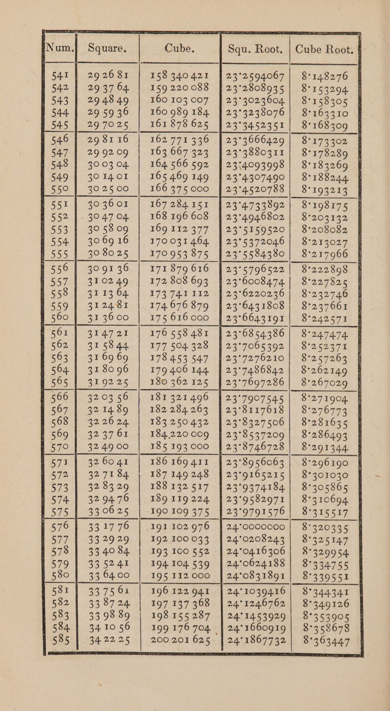 29 26 81 29 37 64 29 48 49 29 59 36 22 72.25 29 81 16 29 9209 30 03 04 30 1401 302500 303601 30 91 36 3402 49 3113 64 312481 314721 315844 31 69 69 31 80 96 3192 25 3203 56 321489 32 26 24. 32 37 61 32 49 00 32 6041 32 71 84 32 83.29 32 94.76 330625 3317 76 332929 33 40 84 335241 3375 61 33 8724 33 98 89 34 10 56 158 340421 | 23°2594067 159220088 | 23°2808935 160 103 007 | 23°3023604 160 989 184 | 23°3238076 161878 625 | 23°3452351 162 771336 | 23°3666429 163 667 323 | 23°3880311 164 566 592 | 2314093998 165469 149 | 23°4307490 166 375000 | 234520788 167 284.151 | 23°4733892 168 196 608 | 23°4946802 169 112377 | 23°5159520 170031464 | 23°5372046 170 953 875 | 23°5584380 171879616 | 23°5796522 172 808 693 23°6008474 | 173.741 132. 312376220226 174.676 879 | 23°6431808 175616000 | 23°6643191 176558481 | 23°6854386 177 504328 | 23°7065392 178 453 547 | 23°7276210 179406144 | 23°7486842 180 362125 | 23°7697286 181321496 | 23°7907545 182 284.263 | 23°8117618 183 250432 | 23°8327506 184220009 | 23°8537209 185 193000 | 23°8746728 186169411 | 23°8956063 187149248 | 23°9165215 188 132517 | 23°9374184 189 119 224 | 23°9582971 190 109 375 _| 23°9791576 191 102.976 | 24°0000000 192 100033 | 24°0208243 193 100 552 | 24°0416306 194.104.539 | 24°0624188 19§ 112000 | 24°0831891 196122941 | 24°1039416 197 137 368 | 24°1246762 198155287 | 24°1453929 199 176 704. | 24°1660919 200 201 625 24° 1867732 *148276 15079S 158305 163310 *168309 173302 178289 | 183269 188244 *193213 198175 $°203132 8°208082 $°213027 $°217966 00] 00 60 00 00 60] 00 60 00 00 00 $°222898 $°227825 $°232746 8°237661 $°242571 8°2474.74. $°252971 8°257263 $°262149 $°271904. 8°276773 8°281635 8°286493 $°296190 8°301030 $°305865 $°310694 8°320335 8°325147 8°329954 8°334755 8°339551 8°344341 3°34.9126 8°353905 $°358678 8°363447 |