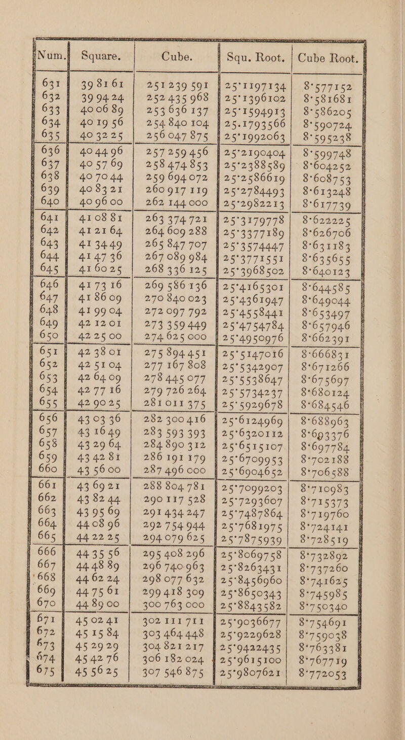 39 31 61 39 94 24. 40 06 89 40 19 56 40 3225 40 44.96 40 57 69 4° 70 44 4.0 3321 409600 4108 81 4121 64 413449 4147 36 416025 4173 16 41 8609 4199 04 421201 422500 42 3301 42 5104 42 64.09 4277 16 He 90 25 43 03 36 43 1649 43 29 64 43 42 81 43 69 21 43 82 44 43.95 69 44.08 96 442225 44.35 56 44.48 89 44.62 24 44.75 61 44 89 00 450241 4515 84 45 2929 454276 251239 $91 252 435 968 2.53 636 137 254.840 104 257259 456 258 474.853 259 694.072 260917 119 262 144 000 263 374.721 264 609 288 265 847 707 2.67 089 984 269 586136 270 840 023 27% O97 192 273 359449 274625 000 275 394451 277 167 808 278 445 077 279 726 264 282 300 416 283 593 393 284 890 312 286 191 179 288 804.781 290 117 528 2944.34 247 292 754 944 294.079 625 296 740-963 298 077 632 299 418 309 302 111711 303 464.448 304 821217 306 132 024 25°2190404, 25°2586619 25°2784493 25°3574447 a5 3/7455% 25°4558441 25°5 342907 25°5538647 25°6320112 25°6515107 25°6904652 25°7293607 25°8069758 25°8456960 25°9036677 25°9229628 2 5°9422435 25°9615100 8°577152 $°581681 $°586205 8°590724 8°599748 $°604252 $°608753 $°613248 $°622225 3°626706 8631183 8°635655 $°640123 8°649044 8°653497 8°657946 3°662391 $°671266 8°675697 8°680124 3°684546 8°693376 8°697784 8°702188 8*706588 8°710983 8°715373 8°719760 8°724141 $°732892 8°737260 8°741625 8°745985 8°750340 8°754691 8°759038 8°763381 8°767719 8°772053 EN NNR SUSI IFS ATER SIS ALL rE REN 1 AOU MN UG ’