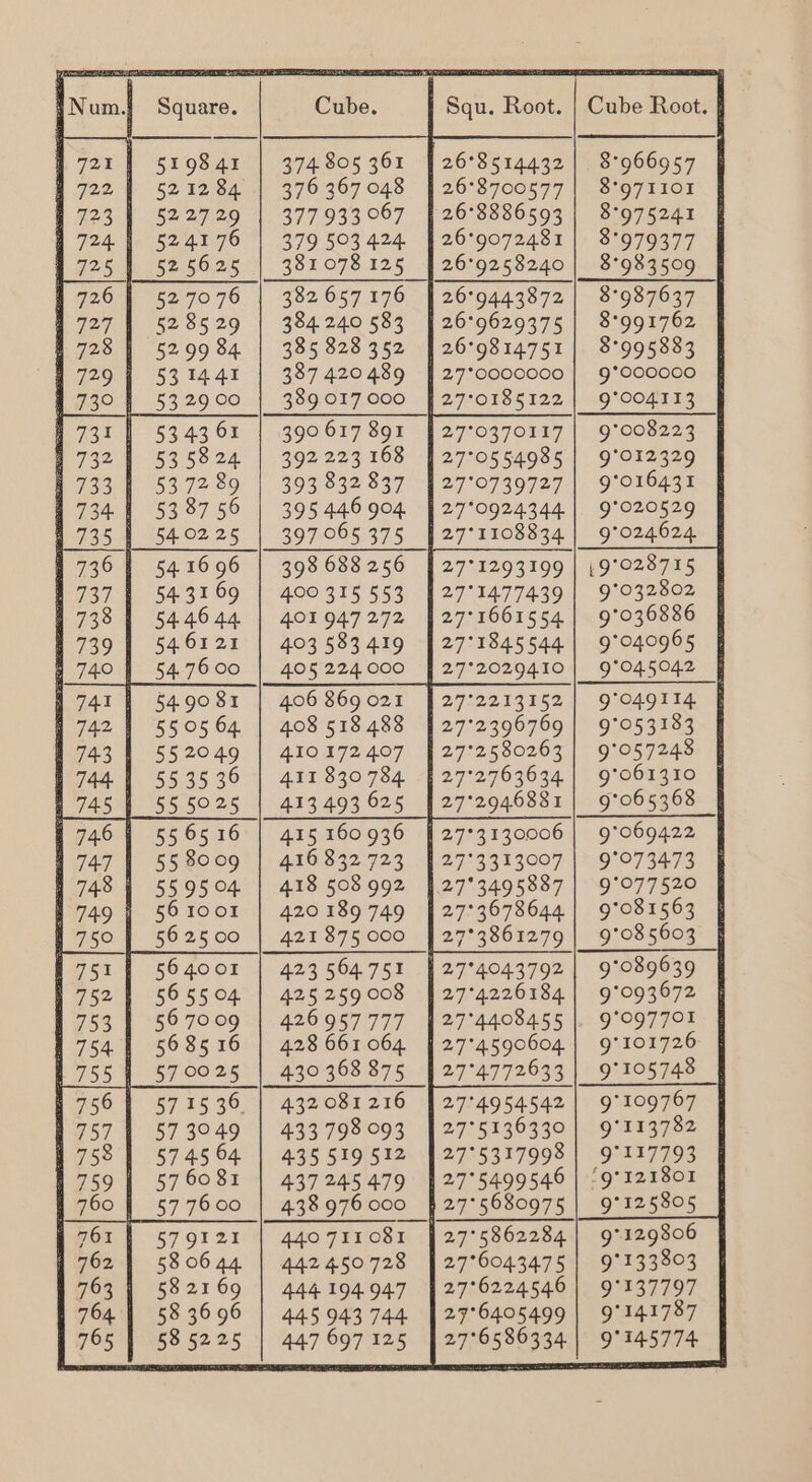 519841 52 12 84 522729 5241 76 52 5625 527076 52 85 29 5299 84 531441 | 53.2900 53 43 61 53 58 24 53 72 89 53 87 56 54.02 25 54 16 96 5431 69 54.4644 54.6121 54.76 00 54.90 81 5505 64 55 2049 55 35 36 55 5025 55 65 16 55 8009 5595 04 56 1001 562500 564001 56 55 04 56 7009 5685 16 a7 0025 57 15 36. 57 3°49 5745 64 57 60 81 | 577600 57 9121 58 06 44 58 21 69 58.36.96 §8 52 25 374 805 361 376 367 048 377 933 067 379 503 424 382 657176 384 240 583 385 828 352 387 420 489 390 617 891 392 223 168 393 832 837 395 446 904 397 065 375 400 375553 401 947 27% 403 583 419 405 224 000 406 869 021 408 518 488 410 172 407 411 830784 413 493 625 415 160936 4.16 832 723 418 508 992 420 189 749 423 564.751 425 259008 426 957777 428 661 064 432 081 216 433 798 093 435 519 512 437 245 479 442 450728 444 194947 445 943 744 26°8514432 26°8700577 26°83886593 26°9072481 26°944.3872 | 26°9629375 26°9814751 2.7*0000000 27°O185122 | 27°O370117 27°0554985 27°9739727 a] 2924344, 27°1108834 275293299 27°14.77439 27°1661554 27°184.5544 1 27°2029410 BUi22128 452 27°2396769 2.7°2530263 | 27°2763634. 27°294.6881 ps2 7°33 43007 27°3678644 | 27°3861279 27°4226184 127°4408455 12774590604 27°4.772633 27°4954542 27°5136330 27°5317998 127°5499546 2.7°6043475 27°6224546 27°6405499 8°966957 8°971101 8°975241 3°979377 8°987637 $°991762 8°995883 9°000000 9°008223 9°012329 9°016431 9°020529 9°024624 9°032802 9°036886 97040965 DiO497 14 9°053183 9°057248 9°061310 9°069422 9°973473 9077522 9°081563 § 9°085603 | 9°089939 9°093672 EES g°101726 9°109707 9°113782 GO 2I779S 9°129806 9°133803 9°137797 9°141787