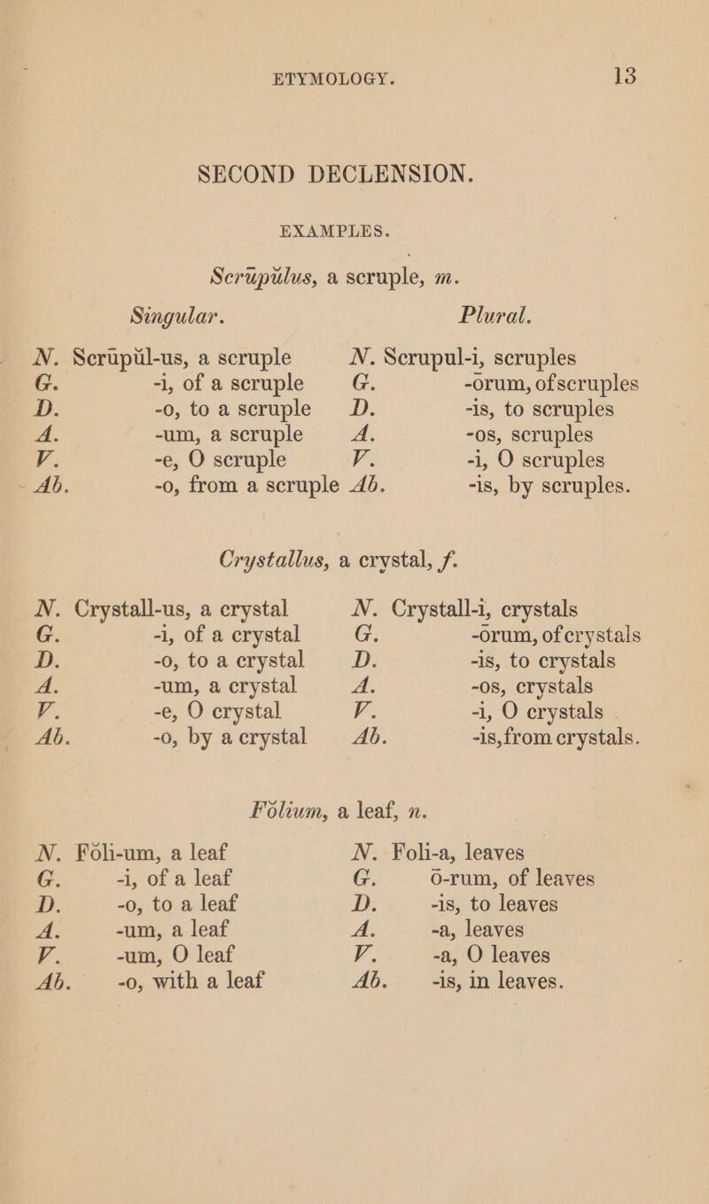 SECOND DECLENSION. EXAMPLES. Scrupulus, a scruple, m RRO Singular. Plural. . Scrupiil-us, a scruple N. Scrupul-i, scruples -1, of a scruple G. -orum, ofscruples -o, toascruple WD. -is, to scruples -um, a scruple A, -o8, scruples -e, O scruple a -i, O scruples b. -o, from a scruple 4d. -is, by scruples. Crystallus, a crystal, 7. N. Crystall-us, a crystal N. Crystall-i, crystals G. -i, of a crystal G. -orum, of crystals D. -o, to a crystal D. -is, to crystals A. -um, a crystal A, -08, crystals V. -e, O crystal V. -1, O crystals | Ab. -o, by acrystal Ab. -is,from crystals. Folium, a leaf, n. N. Foh-um, a leaf N. Foli-a, leaves G -i, of a leaf G. o-rum, of leaves nD. -o, to a leaf iO -1s, to leaves A. -um, a leaf A. -a, leaves P. -un, O leaf V. -a, O leaves Ab. -0, with a leaf Ab. -is, in leaves.