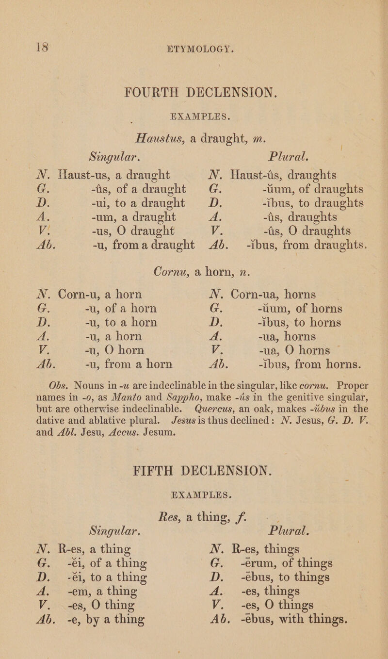 FOURTH DECLENSION. EXAMPLES. Haustus, a draught, m. Singular. Plural. N. Haust-us, a draught N. Haust-is, draughts G. -is, of a draught G. -tum, of draughts D. -u, toadraught OD. -ibus, to draughts a. -um, a draught Bik -is, draughts V. -us, O draught V. -is, O draughts Ab. -u, fromadraught 4d. -ibus, from draughts. Cornu, a horn, n. N. Corn-u, a horn N. Corn-ua, horns G. -u, of a horn G. -tum, of horns D. -u, to a horn D. -ibus, to horns A, -u, a horn a -ua, horns V. -u, O horn Vis -ua, O horns © Ab. -u, from a horn Ab. -ibus, from horns. Obs. Nouns in -w are indeclinable in the singular, like cornu. Proper names in -0, as Manto and Sappho, make -is in the genitive singular, but are otherwise indeclinable. Quercus, an oak, makes -uibus in the dative and ablative plural. Jesus is thus declined: N. Jesus, G. D. V. and Adil. Jesu, Accus. Jesum. FIFTH DECLENSION. EXAMPLES. Res, athng; (P&lt; Singular. Plural. N. R-es, a thing N. R-es, things G. -éi, of a thing G. -erum, of things DD. -éi, to a thing D. -ebus, to things A, -em, a thing A. -es, things V. —-es, O thing V. -es, O things Ab. -e, by a thing Ab. -ebus, with things.