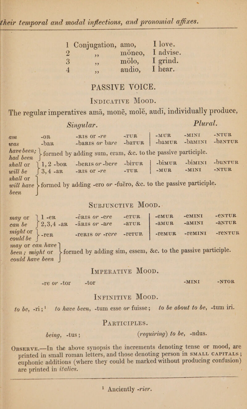 | ] 2 3 4 Conjugation, amo, I love. ua moneo, I advise. ee molo, I grind. a4 audio, I hear. PASSIVE VOICE. InpiIcaTIvE Moop. Singular. Plural. am -OR -RIS Or -7é -TUR -MUR -MINI -NTUR was -bar -baris or bare -baTuR -bamuR -bamMIni -baNTUR have been; had been shall or 1,2 -bor will be 3,4 -aR shali or been may or | 1-eR can be 2,3,4 -aR might or could be } -rer may or can have could have been -bertsor-bere -birur | -bimur -biminr -buNTUR -RIS OF -re -TUR | -MUR -MINI -NTUR SupsunctivE Moop.. -CRIS OY -e7e -eTUR -eMUR -@MINI -eNTUR -aRIS oO” -are -aTUR -aMUR -aMINI -aNTUR -reRIS 07 -rere -reTUR -YEMUR -Ye@MINI -reNTUR -re or -tor Imperative Moop. -tor -MINI -NTOR Infinitive Moon. PARTICIPLES. ' LO Ie aT a a a