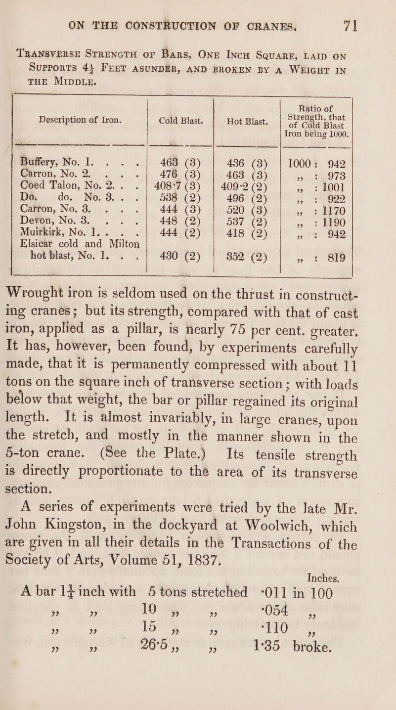 TRANSVERSE STRENGTH oF Bars, ONE INcH SQUARE, LAID ON Supports 4} FEET ASUNDER, AND BROKEN BY A WEIGHT IN THE MIDDLE. eae Seba LE ie eee een Vad Ce 2 ee Oe ee Ratio of Description of Iron. Cold Blast. | Hot Blast. ae mae Tron being 1000. Biffery, No.1. . . .| 468 (3) 436 (3) | 1000: 942 @tiron, No.2, . . . | 476, (3) 463 (3) i RROTS Coed Talon, No, 2.. . | 408°7(3) | 409-2 (2) » : 1001 Da .do. Ned... 538 (2) 496 (2) Pie 4 Catron, No: Sifax. _. 444 (3) 520 (3) » 4470 Deven, No.3. . . 448 (2) 537 (2) » +: 1190 Muirkirk, No.1... . 444 (2) 418 (2) 3 te VED Elsicar cold and Milton hot blast, No. 1, .. 430 (2) 302 (2) » + 819 Wrought iron is seldom used on the thrust in construct- ing cranes; but its strength, compared with that of cast iron, applied as a pillar, is nearly 75 per cent. greater. It has, however, been found, by experiments carefully made, that it is permanently compressed with about 1] tons on the square inch of transverse section ; with loads below that weight, the bar or pillar regained its original length. It is almost invariably, in large cranes, upon the stretch, and mostly in the manner shown in the 5-ton crane. (See the Plate.) Its tensile streneth is directly proportionate to the area of its transverse section. A series of experiments were tried by the late Mr. John Kingston, in the dockyard at Woolwich, which are given in all their details in the Transactions of the Society of Arts, Volume 51, 1837, Inches. A bar 1} inch with 5 tons stretched ‘O11 in 100 2) a3 10 d9 9) 054 bb) 79 PP) 15 ) 9 | 10 PP) » spi! DBS} ‘5 1:35 broke.